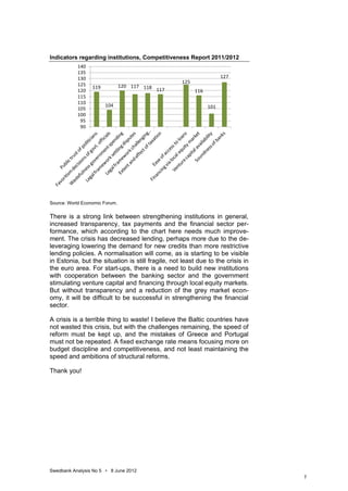 Indicators regarding institutions, Competitiveness Report 2011/2012
           140
           135
           130                                                       127
                                                   125
           125                  120 117 118
                  119                       117
           120                                           116
           115
           110
                        104                                    101
           105
           100
            95
            90




Source: World Economic Forum.


There is a strong link between strengthening institutions in general,
increased transparency, tax payments and the financial sector per-
formance, which according to the chart here needs much improve-
ment. The crisis has decreased lending, perhaps more due to the de-
leveraging lowering the demand for new credits than more restrictive
lending policies. A normalisation will come, as is starting to be visible
in Estonia, but the situation is still fragile, not least due to the crisis in
the euro area. For start-ups, there is a need to build new institutions
with cooperation between the banking sector and the government
stimulating venture capital and financing through local equity markets.
But without transparency and a reduction of the grey market econ-
omy, it will be difficult to be successful in strengthening the financial
sector.

A crisis is a terrible thing to waste! I believe the Baltic countries have
not wasted this crisis, but with the challenges remaining, the speed of
reform must be kept up, and the mistakes of Greece and Portugal
must not be repeated. A fixed exchange rate means focusing more on
budget discipline and competitiveness, and not least maintaining the
speed and ambitions of structural reforms.

Thank you!




Swedbank Analysis No 5 • 8 June 2012
                                                                                 7
 