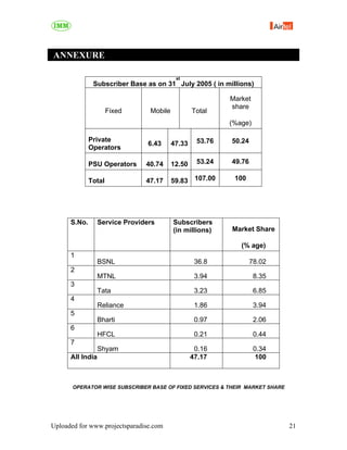 ANNEXURE

                                           st
               Subscriber Base as on 31 July 2005 ( in millions)

                                                           Market
                                                           share
                      Fixed      Mobile           Total
                                                           (%age)

              Private                              53.76   50.24
                                 6.43     47.33
              Operators

              PSU Operators     40.74     12.50    53.24   49.76

              Total             47.17     59.83 107.00      100




      S.No.       Service Providers       Subscribers
                                          (in millions)    Market Share

                                                              (% age)
      1
                  BSNL                             36.8            78.02
      2
                  MTNL                             3.94             8.35
      3
                  Tata                             3.23             6.85
      4
                  Reliance                         1.86             3.94
      5
                  Bharti                           0.97             2.06
      6
                  HFCL                             0.21             0.44
      7
                  Shyam                            0.16             0.34
      All India                                   47.17              100



       OPERATOR WISE SUBSCRIBER BASE OF FIXED SERVICES & THEIR MARKET SHARE




Uploaded for www.projectsparadise.com                                         21
 