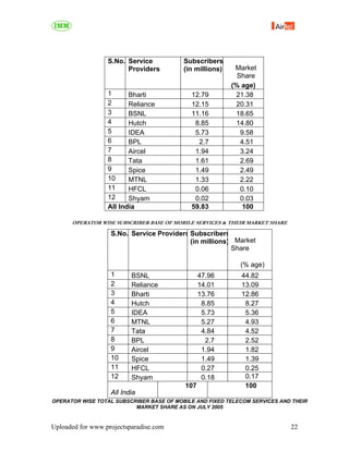 S.No. Service           Subscribers
                        Providers         (in millions)    Market
                                                            Share
                                                          (% age)
                  1      Bharti             12.79          21.38
                  2      Reliance           12.15          20.31
                  3      BSNL               11.16          18.65
                  4      Hutch               8.85          14.80
                  5      IDEA                5.73            9.58
                  6      BPL                  2.7            4.51
                  7      Aircel              1.94            3.24
                  8      Tata                1.61            2.69
                  9      Spice               1.49            2.49
                  10     MTNL                1.33            2.22
                  11     HFCL                0.06            0.10
                  12     Shyam               0.02            0.03
                  All India                 59.83             100

      OPERATOR WISE SUBSCRIBER BASE OF MOBILE SERVICES & THEIR MARKET SHARE

                   S.No. Service Providers Subscribers
                                           (in millions) Market
                                                        Share

                                                            (% age)
                   1      BSNL                  47.96       44.82
                   2      Reliance              14.01       13.09
                   3      Bharti                13.76       12.86
                   4      Hutch                  8.85        8.27
                   5      IDEA                   5.73        5.36
                   6      MTNL                   5.27        4.93
                   7      Tata                   4.84        4.52
                   8      BPL                     2.7        2.52
                   9      Aircel                 1.94        1.82
                   10     Spice                  1.49        1.39
                   11     HFCL                   0.27        0.25
                   12     Shyam                  0.18        0.17
                                          107                100
                   All India
OPERATOR WISE TOTAL SUBSCRIBER BASE OF MOBILE AND FIXED TELECOM SERVICES AND THEIR
                          MARKET SHARE AS ON JULY 2005


Uploaded for www.projectsparadise.com                                         22
 