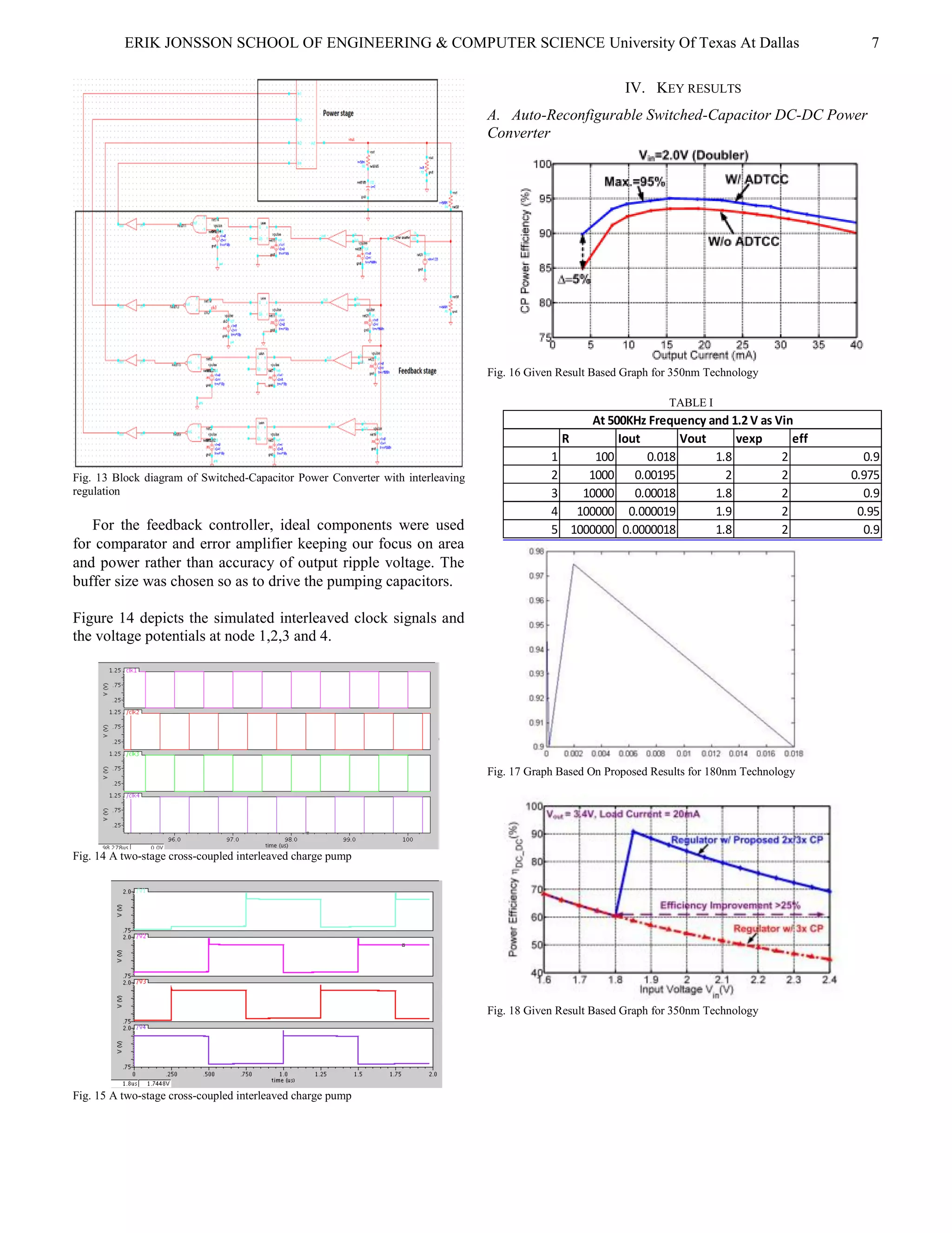 ERIK JONSSON SCHOOL OF ENGINEERING & COMPUTER SCIENCE University Of Texas At Dallas 7
Fig. 13 Block diagram of Switched-Capacitor Power Converter with interleaving
regulation
For the feedback controller, ideal components were used
for comparator and error amplifier keeping our focus on area
and power rather than accuracy of output ripple voltage. The
buffer size was chosen so as to drive the pumping capacitors.
Figure 14 depicts the simulated interleaved clock signals and
the voltage potentials at node 1,2,3 and 4.
Fig. 14 A two-stage cross-coupled interleaved charge pump
Fig. 15 A two-stage cross-coupled interleaved charge pump
IV. KEY RESULTS
A. Auto-Reconfigurable Switched-Capacitor DC-DC Power
Converter
Fig. 16 Given Result Based Graph for 350nm Technology
TABLE I
Fig. 17 Graph Based On Proposed Results for 180nm Technology
Fig. 18 Given Result Based Graph for 350nm Technology
R Iout Vout vexp eff
1 100 0.018 1.8 2 0.9
2 1000 0.00195 2 2 0.975
3 10000 0.00018 1.8 2 0.9
4 100000 0.000019 1.9 2 0.95
5 1000000 0.0000018 1.8 2 0.9
At 500KHz Frequency and 1.2 V as Vin
 