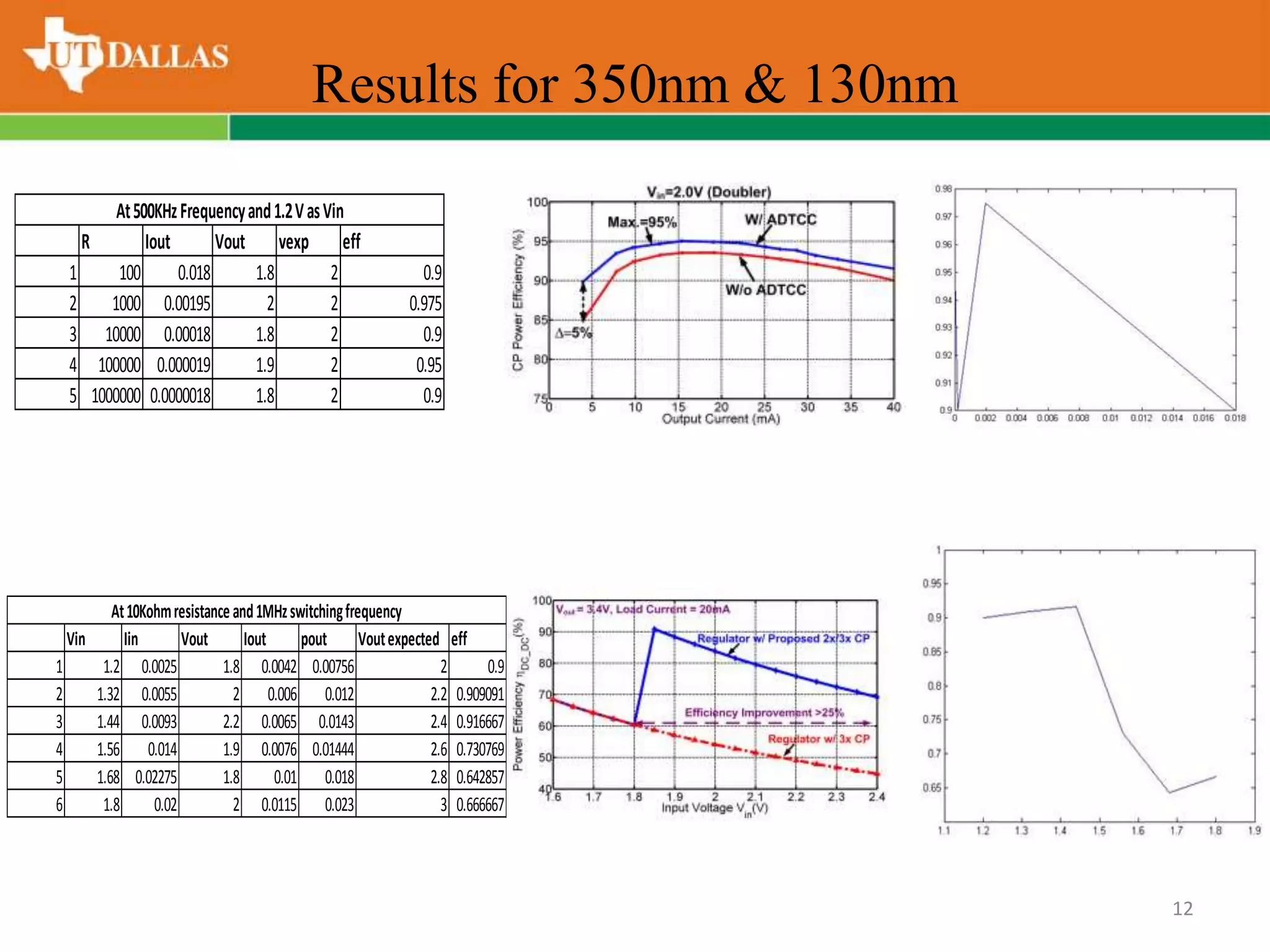 Results for 350nm & 130nm
12
R Iout Vout vexp eff
1 100 0.018 1.8 2 0.9
2 1000 0.00195 2 2 0.975
3 10000 0.00018 1.8 2 0.9
4 100000 0.000019 1.9 2 0.95
5 1000000 0.0000018 1.8 2 0.9
At500KHzFrequencyand1.2VasVin
Vin Iin Vout Iout pout Voutexpected eff
1 1.2 0.0025 1.8 0.0042 0.00756 2 0.9
2 1.32 0.0055 2 0.006 0.012 2.2 0.909091
3 1.44 0.0093 2.2 0.0065 0.0143 2.4 0.916667
4 1.56 0.014 1.9 0.0076 0.01444 2.6 0.730769
5 1.68 0.02275 1.8 0.01 0.018 2.8 0.642857
6 1.8 0.02 2 0.0115 0.023 3 0.666667
At10Kohmresistanceand1MHzswitchingfrequency
 
