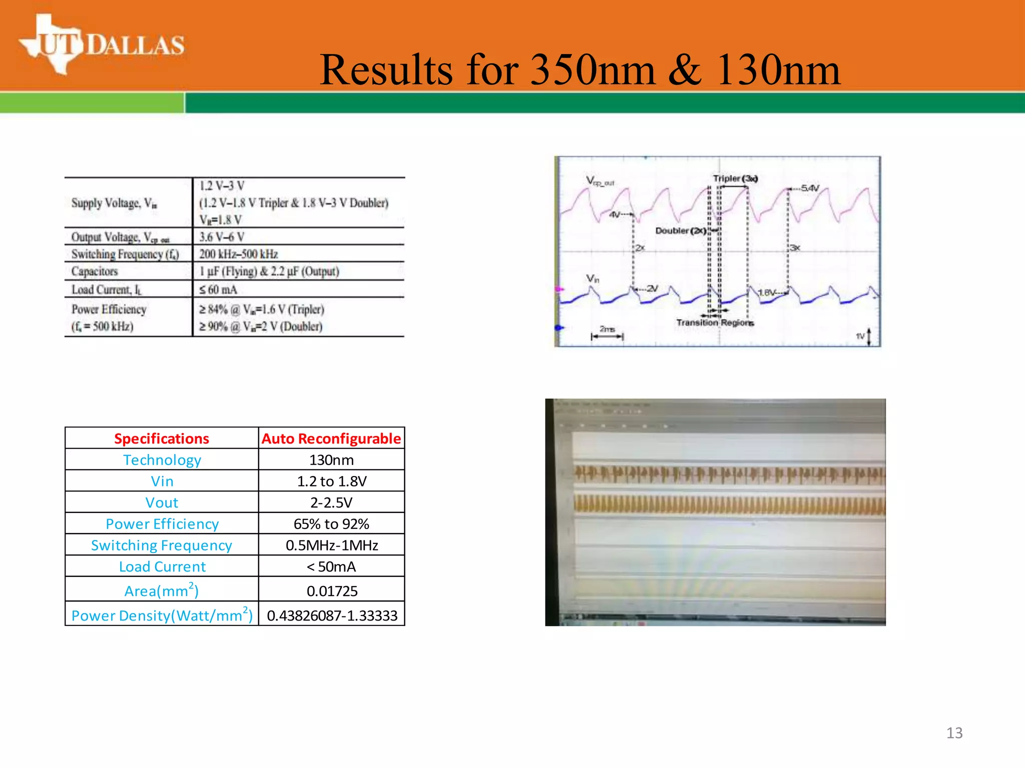 13
Specifications Auto Reconfigurable
Technology 130nm
Vin 1.2 to 1.8V
Vout 2-2.5V
Power Efficiency 65% to 92%
Switching Frequency 0.5MHz-1MHz
Load Current < 50mA
Area(mm2
) 0.01725
Power Density(Watt/mm2
) 0.43826087-1.33333
Results for 350nm & 130nm
 