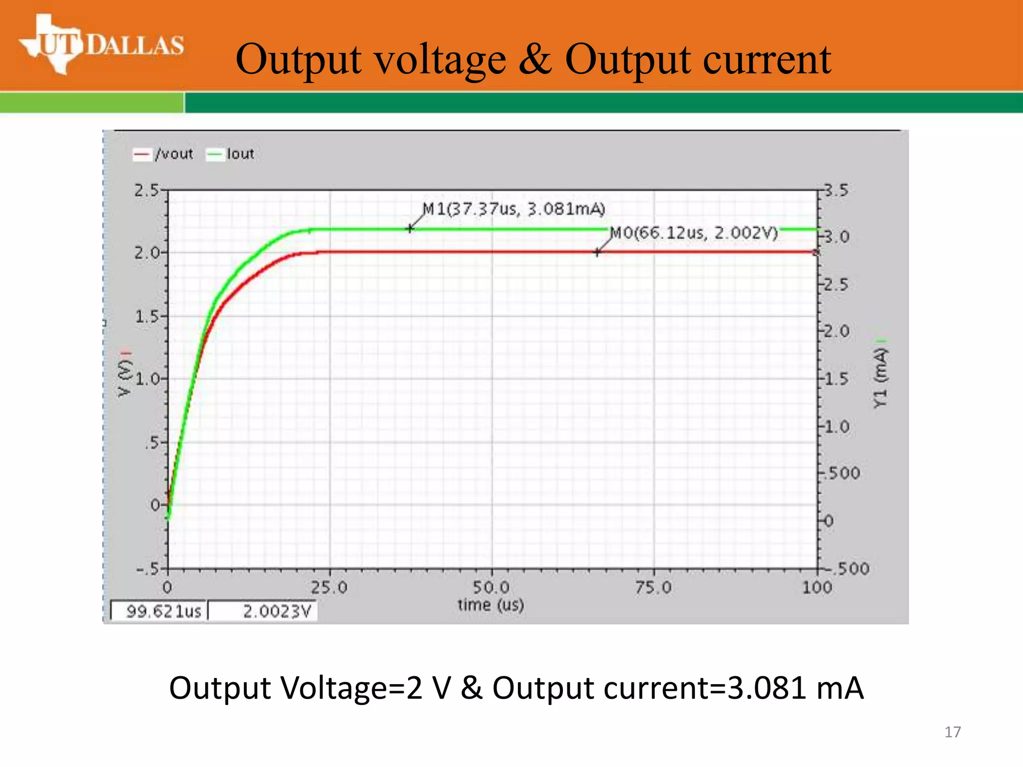 Output voltage & Output current
17
Output Voltage=2 V & Output current=3.081 mA
 