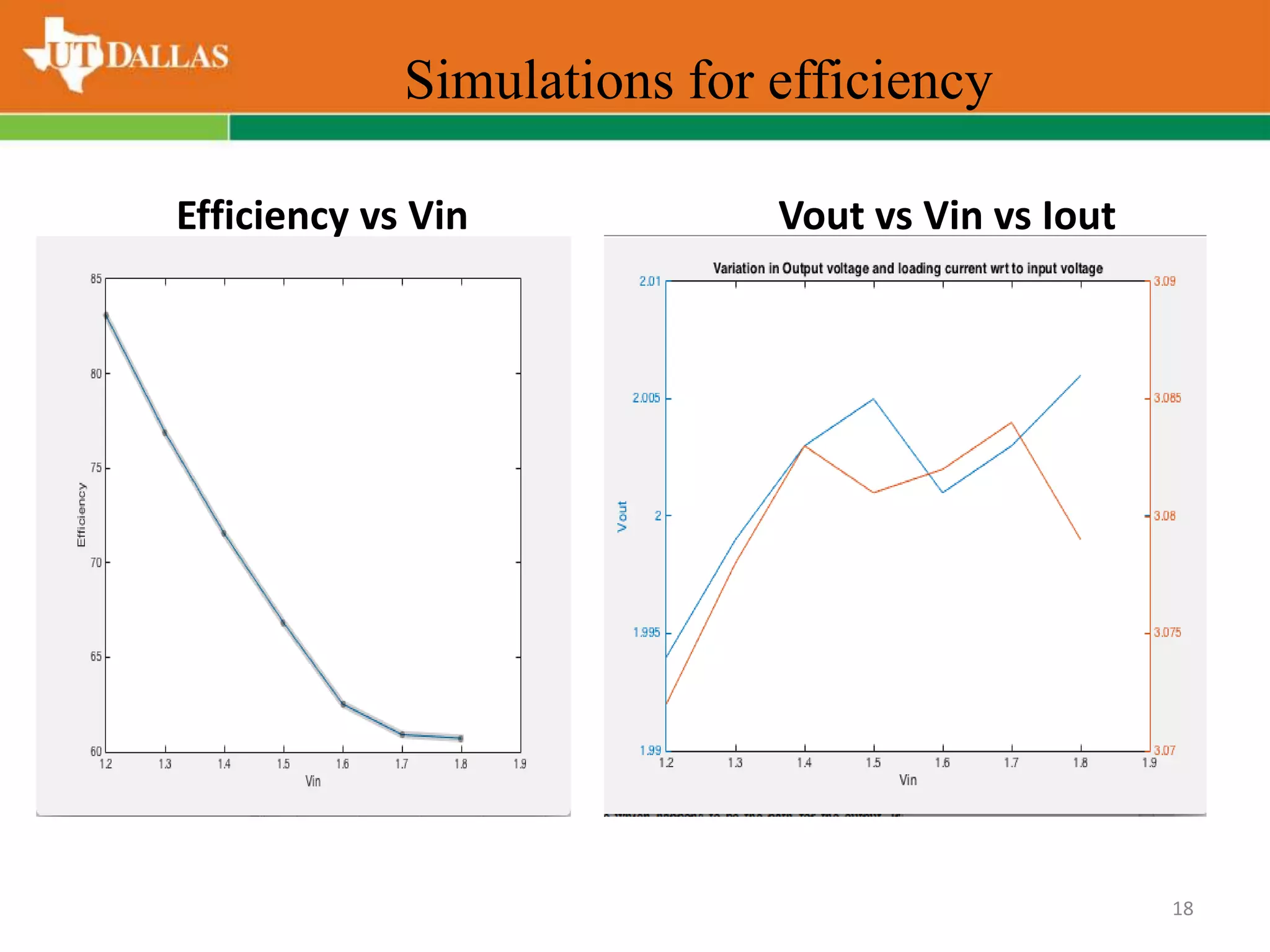 Simulations for efficiency
18
Efficiency vs Vin Vout vs Vin vs Iout
 