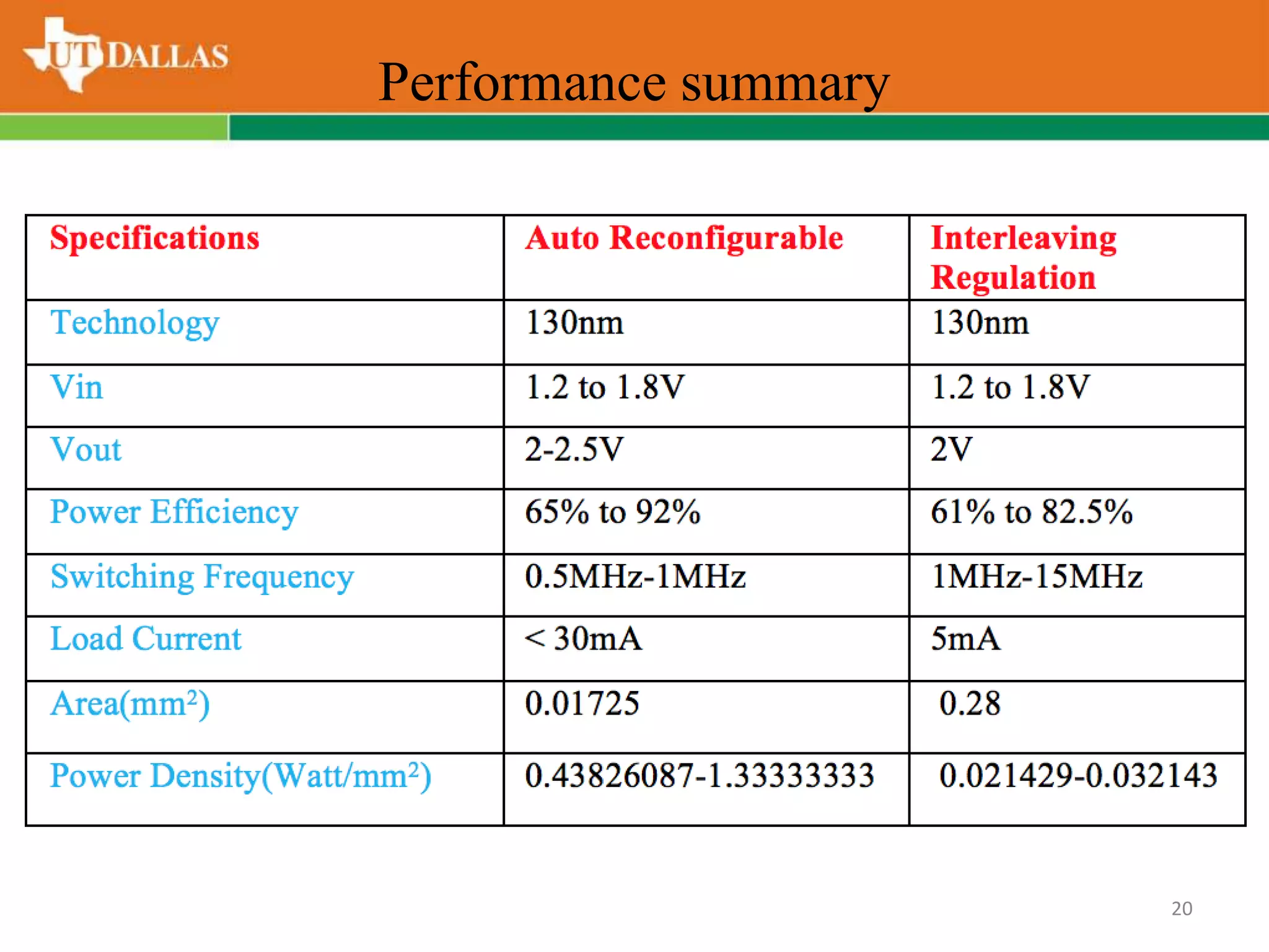 Performance summary
20
 