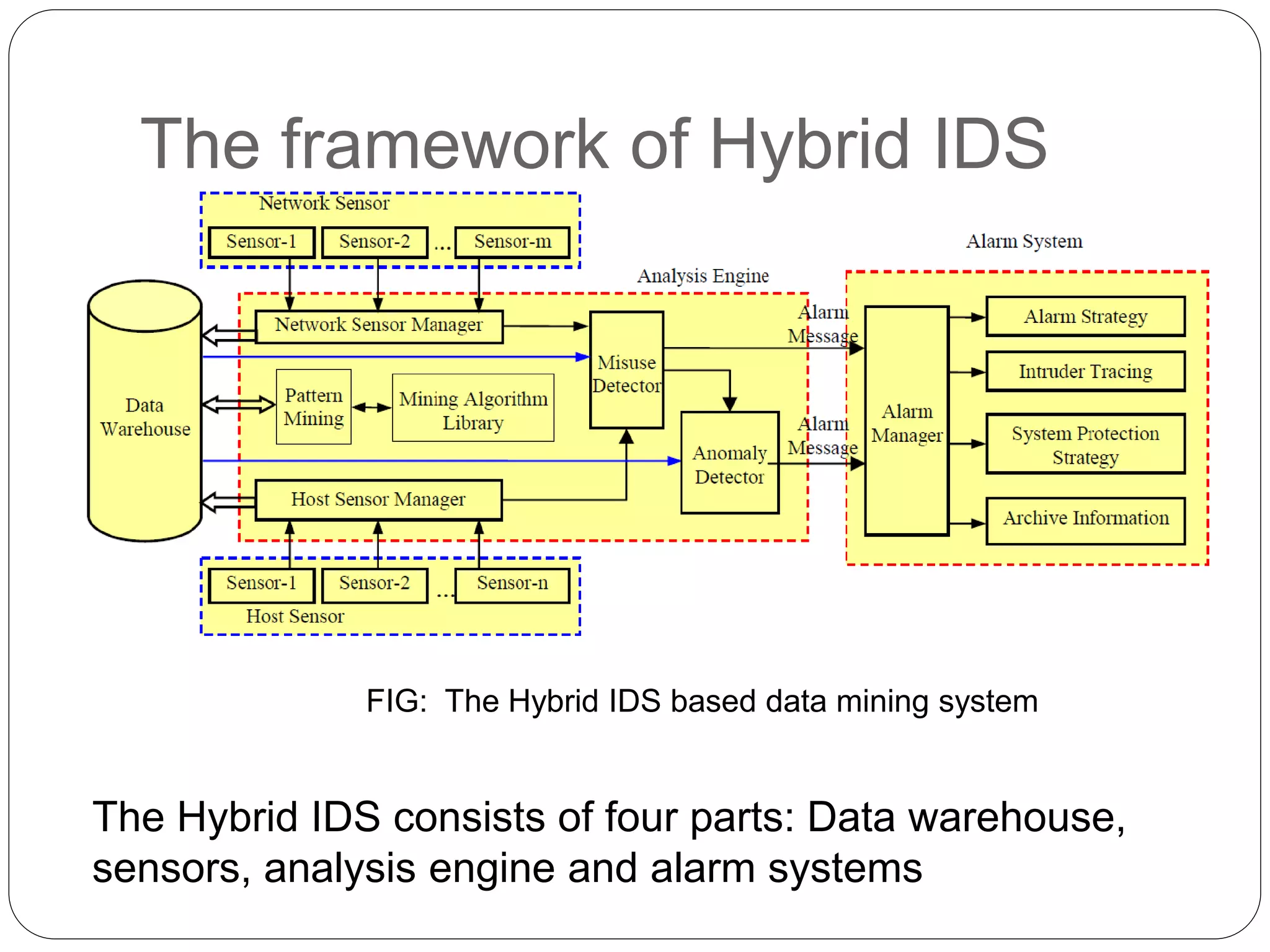 The framework of Hybrid IDS FIG: The Hybrid IDS based data mining system The Hybrid IDS consists of four parts: Data warehouse, sensors, analysis engine and alarm systems 