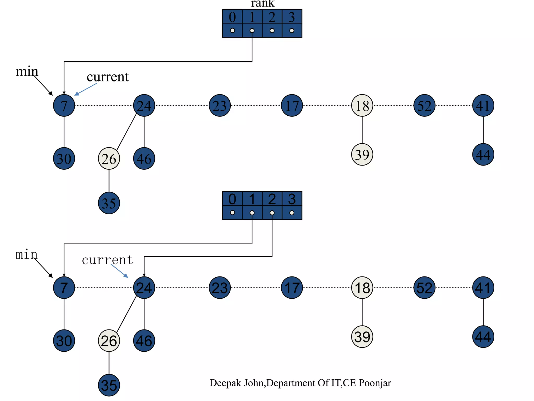 Fib-Heap-Link(H, y, x) { remove y from the root list of H;Consolidate(H) the root list of H; make y a child of x; degree[x]degree[x]+1; mark[y]  FALSE; Consolidate(H) { for i  0 to D(n[H]) do A[i]=NIL for each node w in the root list of H do { x  w ; d  degree[x] ; mark[y]  FALSE; } do { x  w ; d  degree[x] ; while A[d]  NIL do { y A[d] if key[x]>key[y] then exchange xyif key[x]>key[y] then exchange xy Fib-Heap-Link(H, y, x) A[d]  NIL ; d  d+1 } A[d]  }A[d]  x } min[H]  NIL for i  0 to D(n[H]) do if A[i] NIL h { dd A[i] h li f Hif A[i]  NIL then { add A[i] to the root list of H ; if min[H]=NIL or key[A[i]]<key[min[H]] then min[H]  A[i] } Deepak John,Department Of IT,CE Poonjar } 