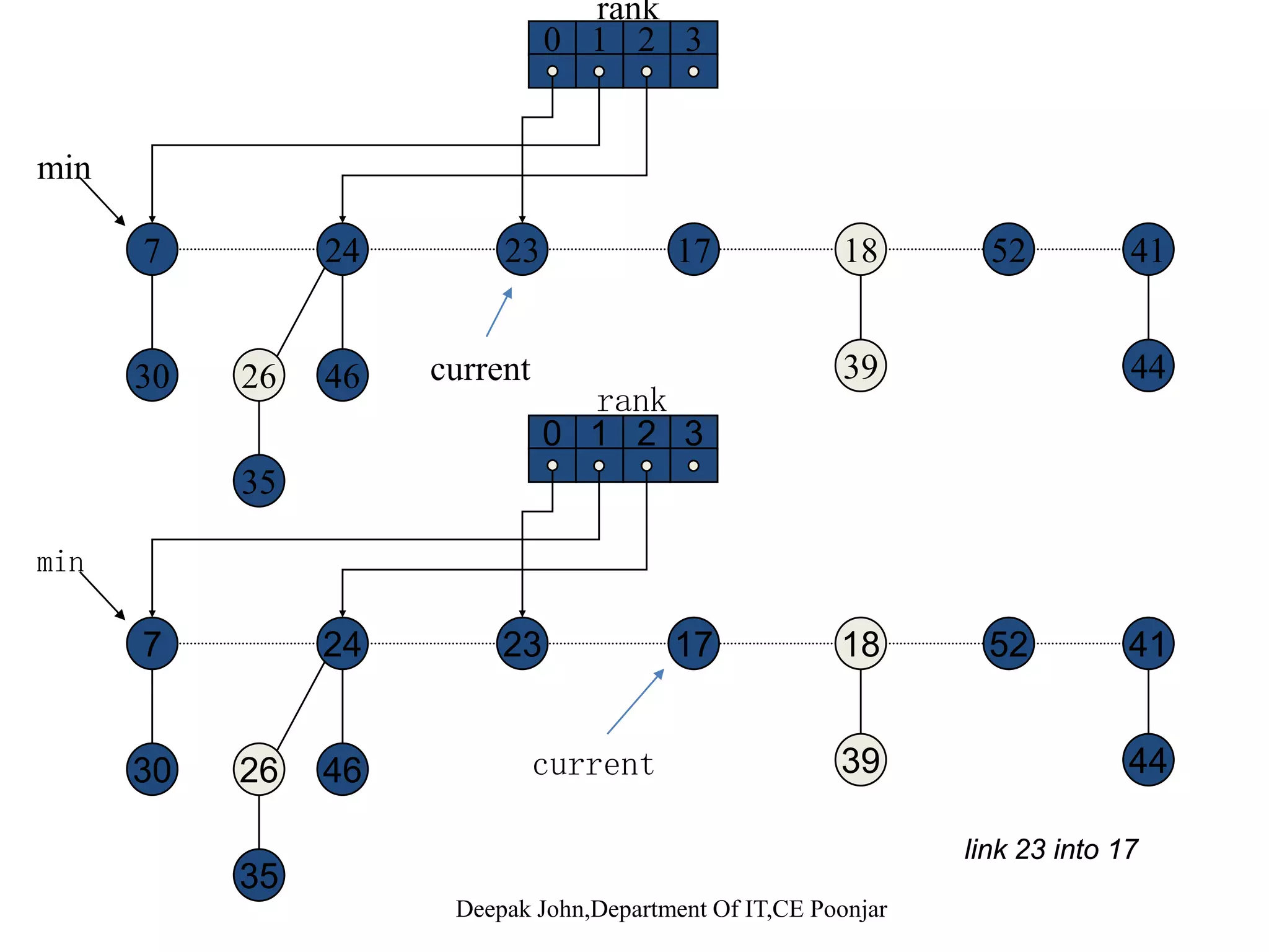 Fibonacci Heaps: Delete MinFibonacci Heaps: Delete Min • Delete min. Delete min; meld its children into root list; update min– Delete min; meld its children into root list; update min. – Consolidate trees so that no two roots have same rank. min 317237 24 39 4118 52 44 30 35 26 46 39 4435 