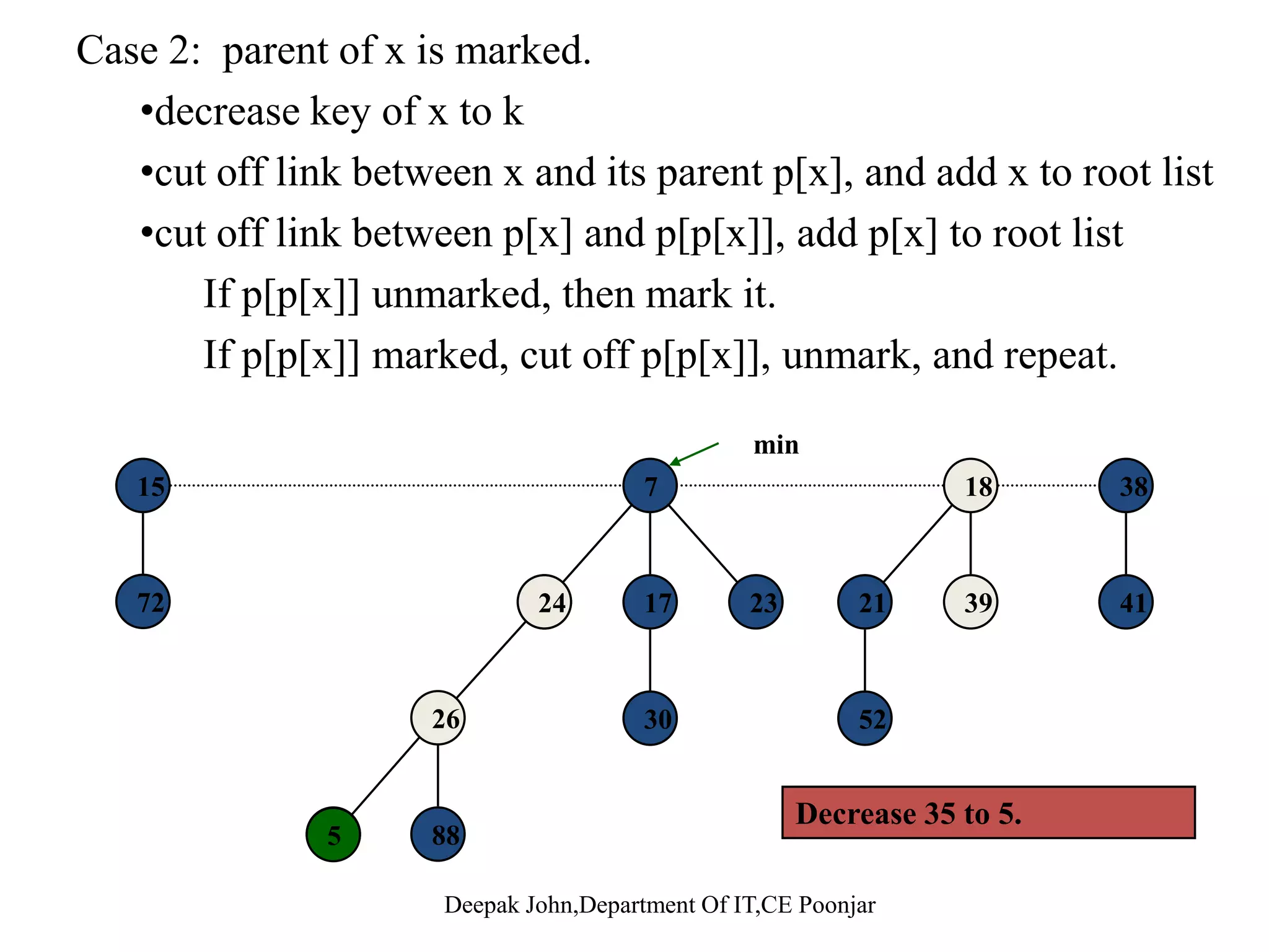 Fibonacci Heaps: Decrease Key Decrease key of element x to k. Case 0: min-heap property not violated.Case 0: min heap property not violated. •decrease key of x to k •change heap min pointer if necessary 7 18 38min 24 17 23 21 39 41 46 3026 5245 Deepak John,Department Of IT,CE Poonjar 88 Decrease 46 to 45. 7235 