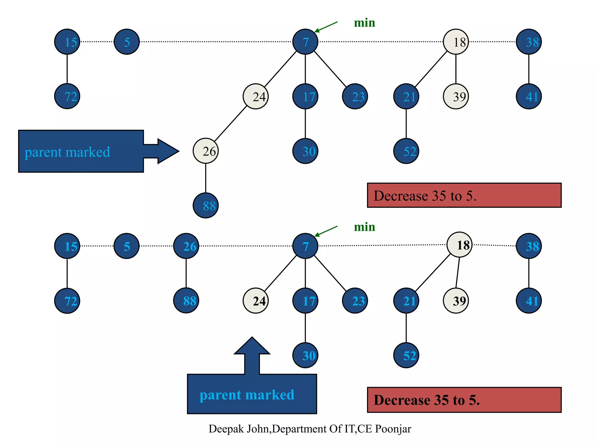 Case 1: parent of x is unmarked. d k f t k•decrease key of x to k •cut off link between x and its parent •mark parent•mark parent •add tree rooted at x to root list, updating heap min pointer 7 18 38 min 24 17 23 21 39 41 45 3026 52 Decrease 45 to 15 15 Deepak John,Department Of IT,CE Poonjar 88 Decrease 45 to 15. 7235 