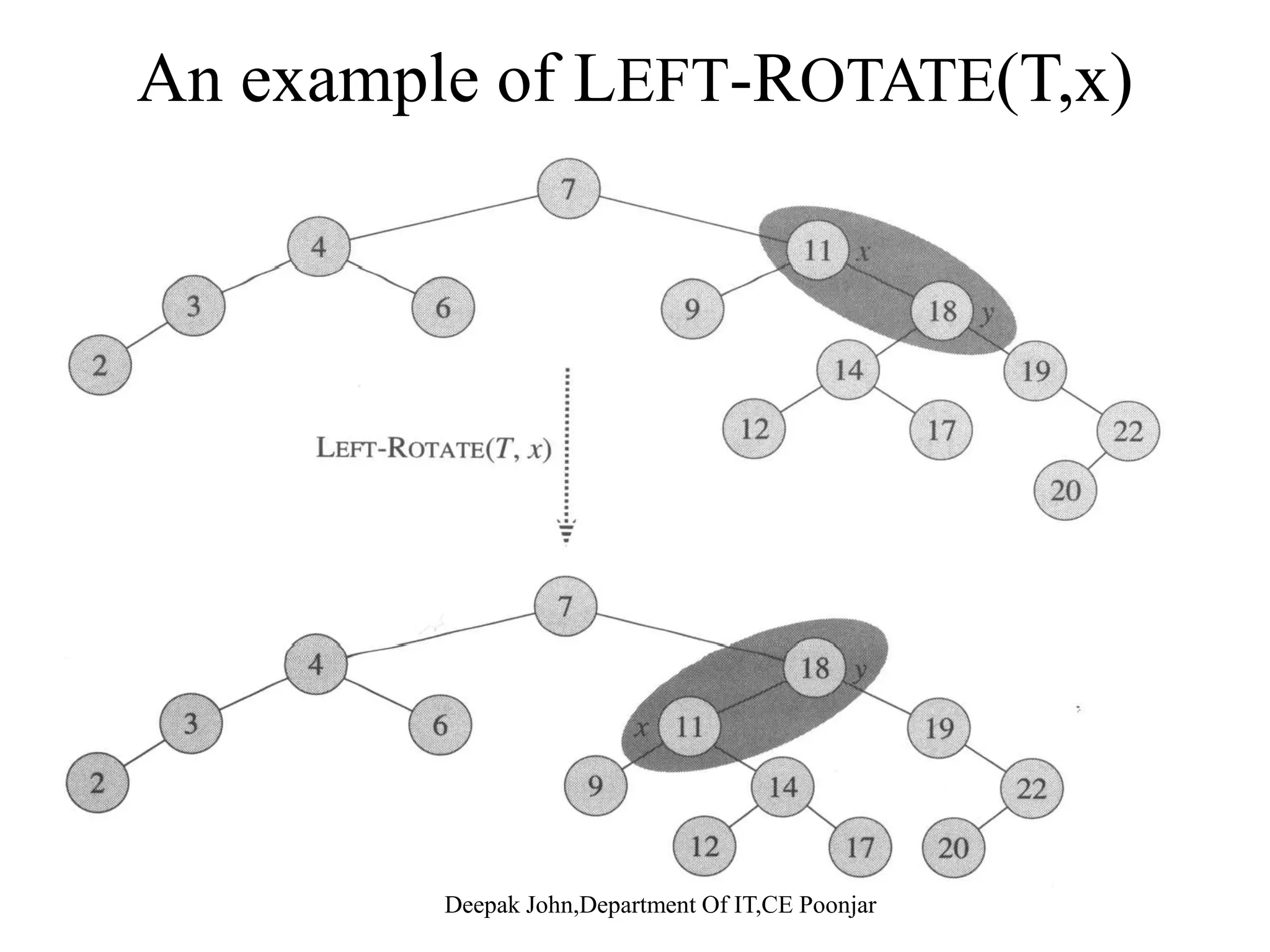 Red-Black Trees A red-black tree can also be defined as a binary search tree that satisfies the following properties: 1.A node is either red or black. 2.The root is ALWAYS black. 3 All leaves are black3.All leaves are black. 4.Both Children of a node that is red, are black. (no red node can have a red child). 5 E h f i d d d d l f i h5.Every path from a given node down to any descendant leaf contains the same number of black nodes. The number of black nodes on such a path (not including the initial node but including leaves) is called the black- height (bh) of the node. The red-black tree has O(lg n) height Deepak John,Department Of IT,CE Poonjar 