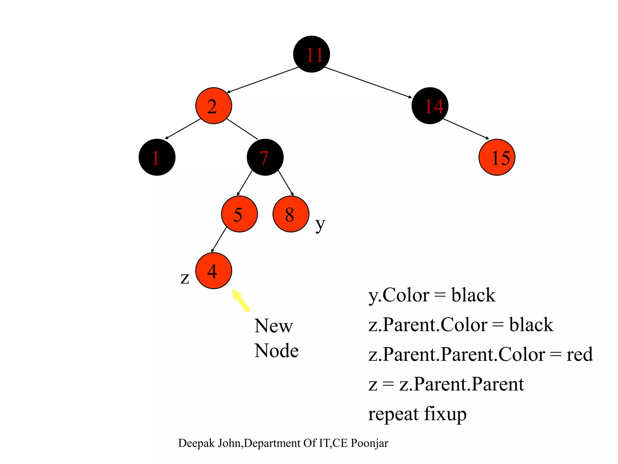 When Inserting a Nodeg Remember: 1. Insert nodes one at a time, and after every Insertion balance the treebalance the tree. 2. Every node inserted starts as a Red node. 3. Consult the cases, for rebalancing the tree. •Basic steps: 1. Use Tree-Insert from BST (slightly modified) to insert a node x into Tx into T. -Procedure RB-Insert(x). -Color the node x red.Color the node x red. 2. Fix the modified tree by re-coloring nodes and performing rotation to preserve RB tree property. Deepak John,Department Of IT,CE Poonjar -Procedure RB-Insert-Fixup. 