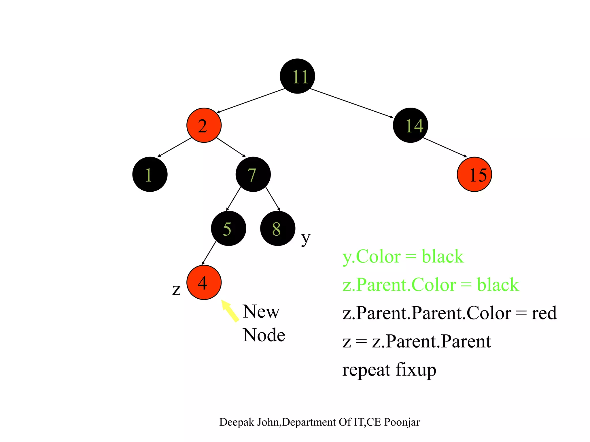 Case 1 – Z’s uncle y is red C C new z p[p[z]] A D y C A D p[z] B    z A D B    B   B   z is a right child here. Similar steps if z is a left child. • y.Color = black • z.Parent.Color = black • z.Parent.Parent.Color = red • z = z.Parent.Parent R fi• Repeat fixup 