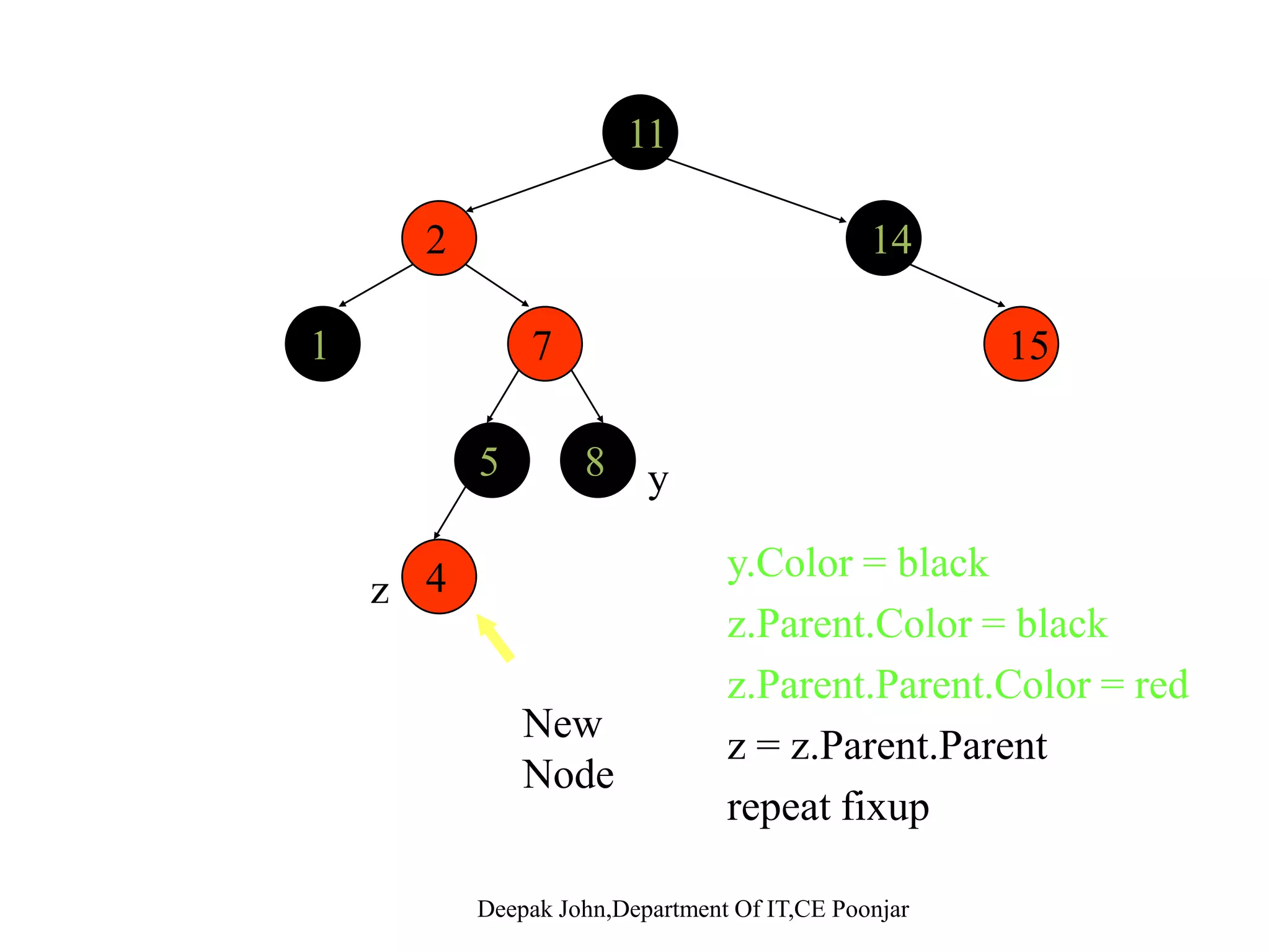 11 2 14 71 15 5 8 4 y 4z y.Color = black z.Parent.Color = blackNew . a e .Co o b ac z.Parent.Parent.Color = red z = z.Parent.Parent New Node repeat fixup 