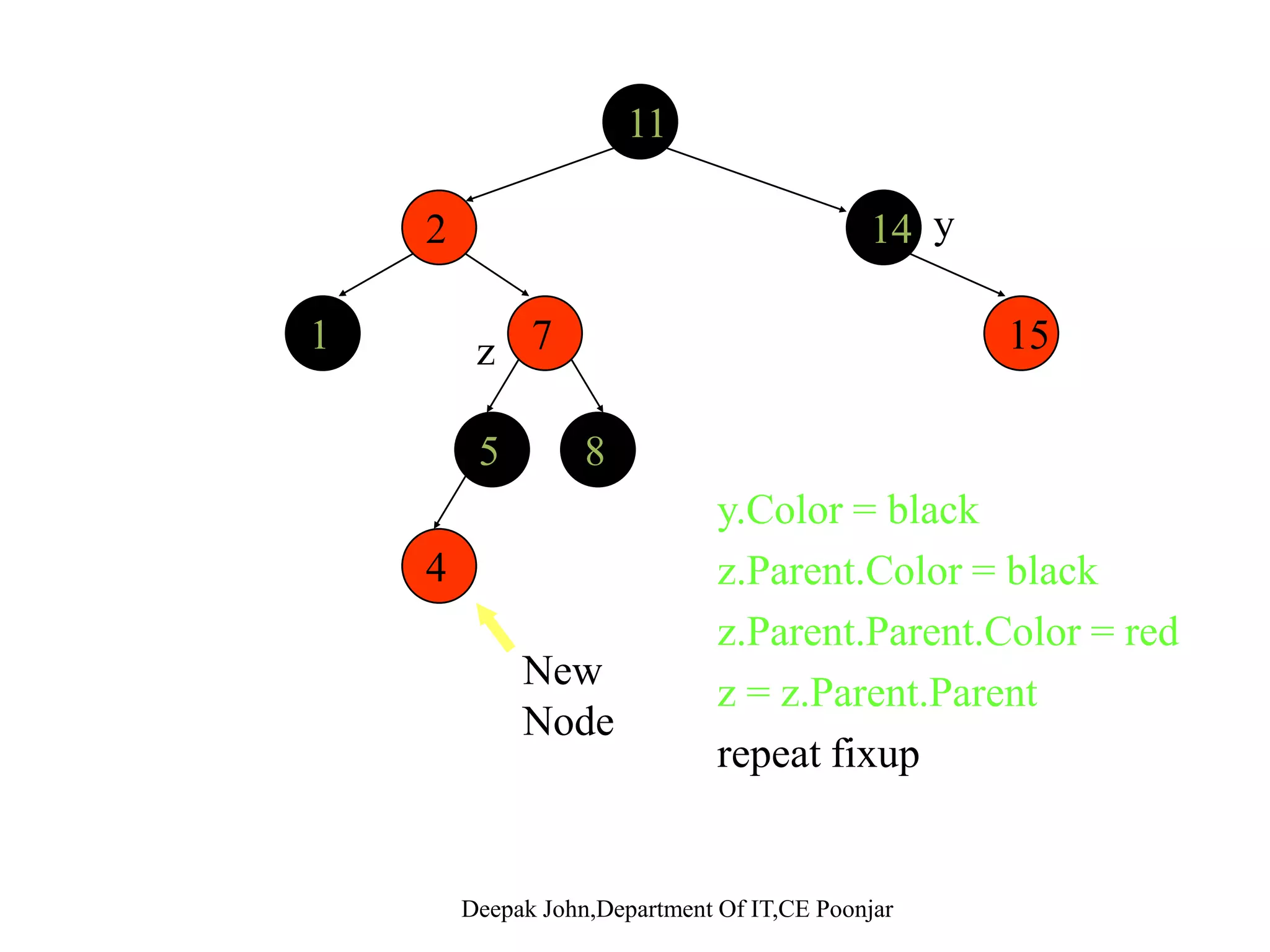 1111 2 14 71 15 5 8 y 4z y.Color = black z.Parent.Color = black z.Parent.Parent.Color = red z = z.Parent.Parent fi New Node repeat fixup 
