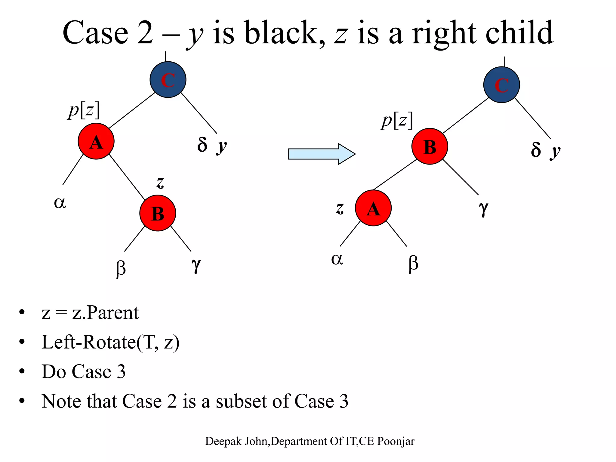 11 2 142 14 71 15 5 8 y C l bl k 4z y.Color = black z.Parent.Color = black z Parent Parent Color = redNew z.Parent.Parent.Color red z = z.Parent.Parent repeat fixup New Node p p 