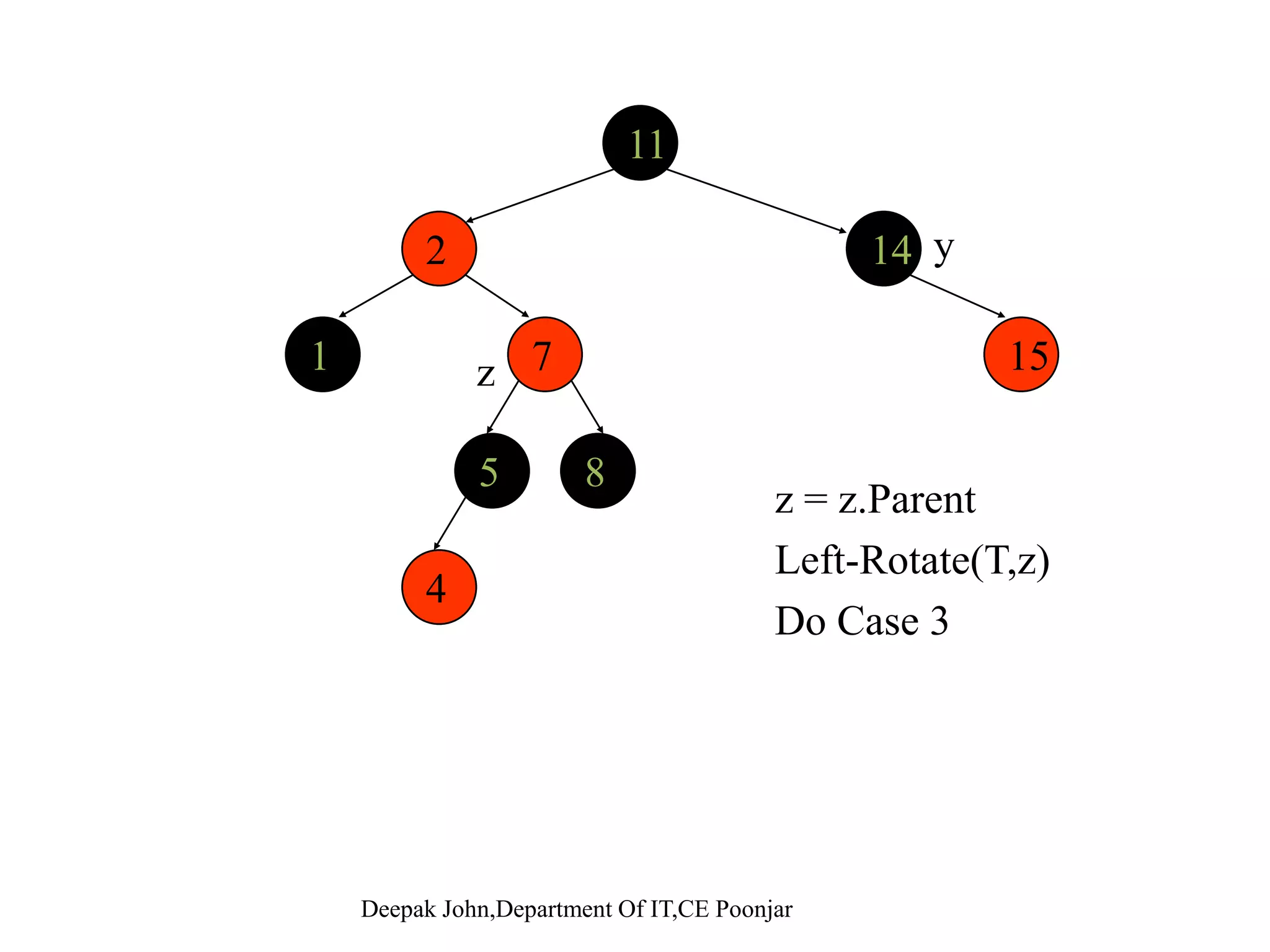 1111 2 14 71 15 5 8 y 4z y.Color = black z.Parent.Color = black z Parent Parent Color redz.Parent.Parent.Color = red z = z.Parent.Parent repeat fixup New Node repeat fixup 
