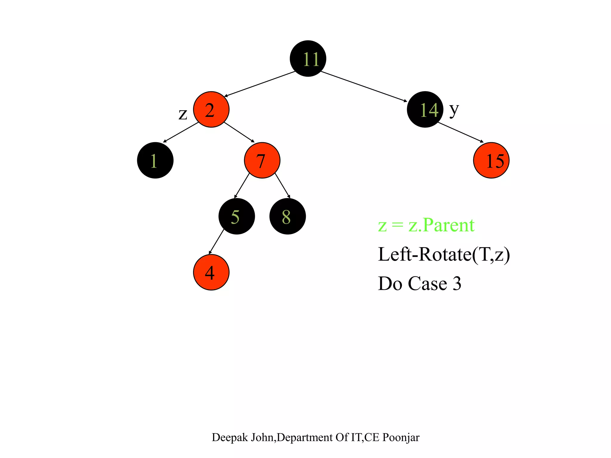 1111 2 14 y 71 15z 5 8 y.Color = black 4 z.Parent.Color = black z.Parent.Parent.Color = red P P New z = z.Parent.Parent repeat fixup New Node 