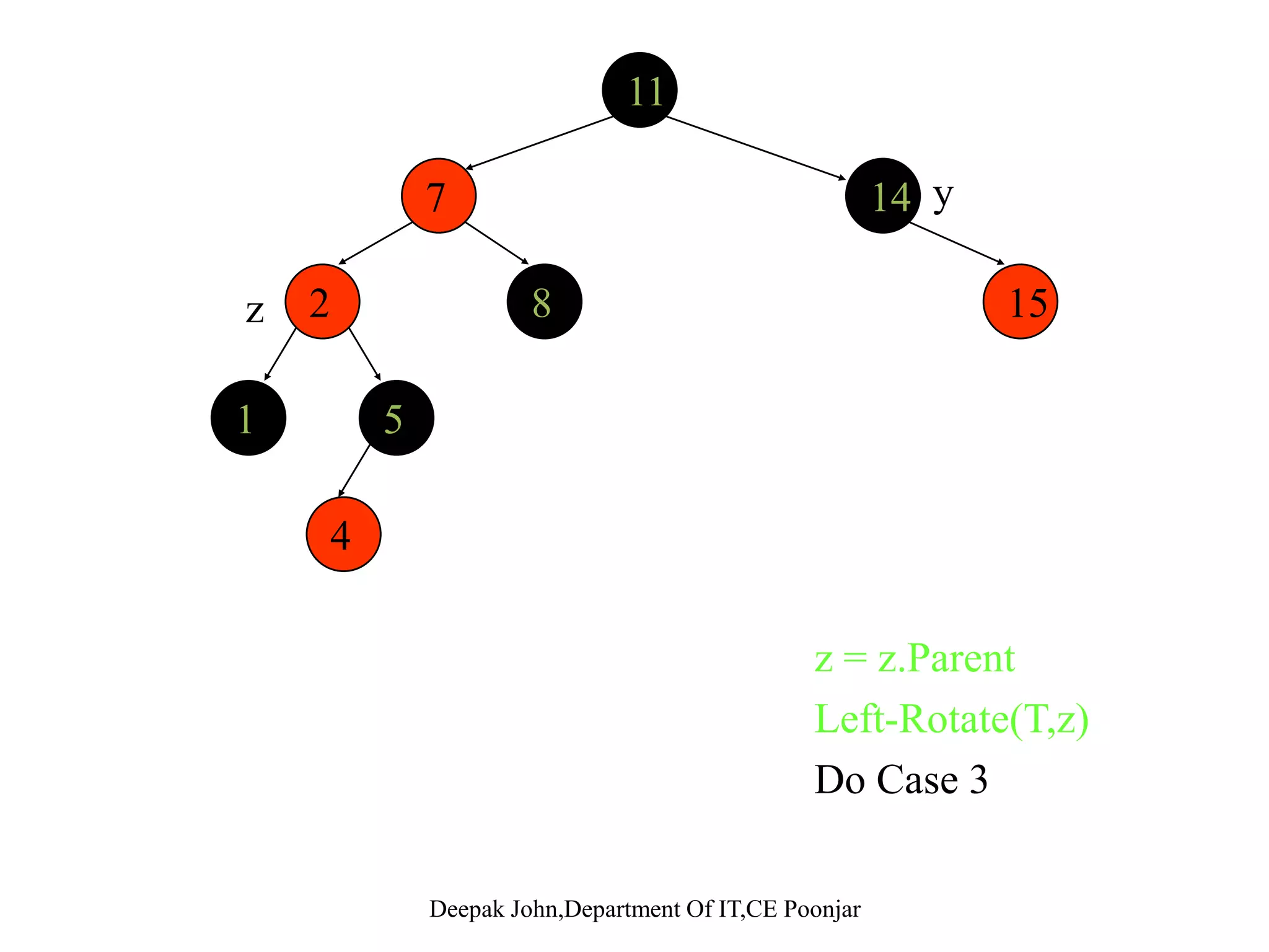 Case 2 – y is black, z is a right child C C p[z] p[z] A  z y B  y B    A   z     • z = z.Parent • Left-Rotate(T, z) • Do Case 3 N t th t C 2 i b t f C 3• Note that Case 2 is a subset of Case 3 