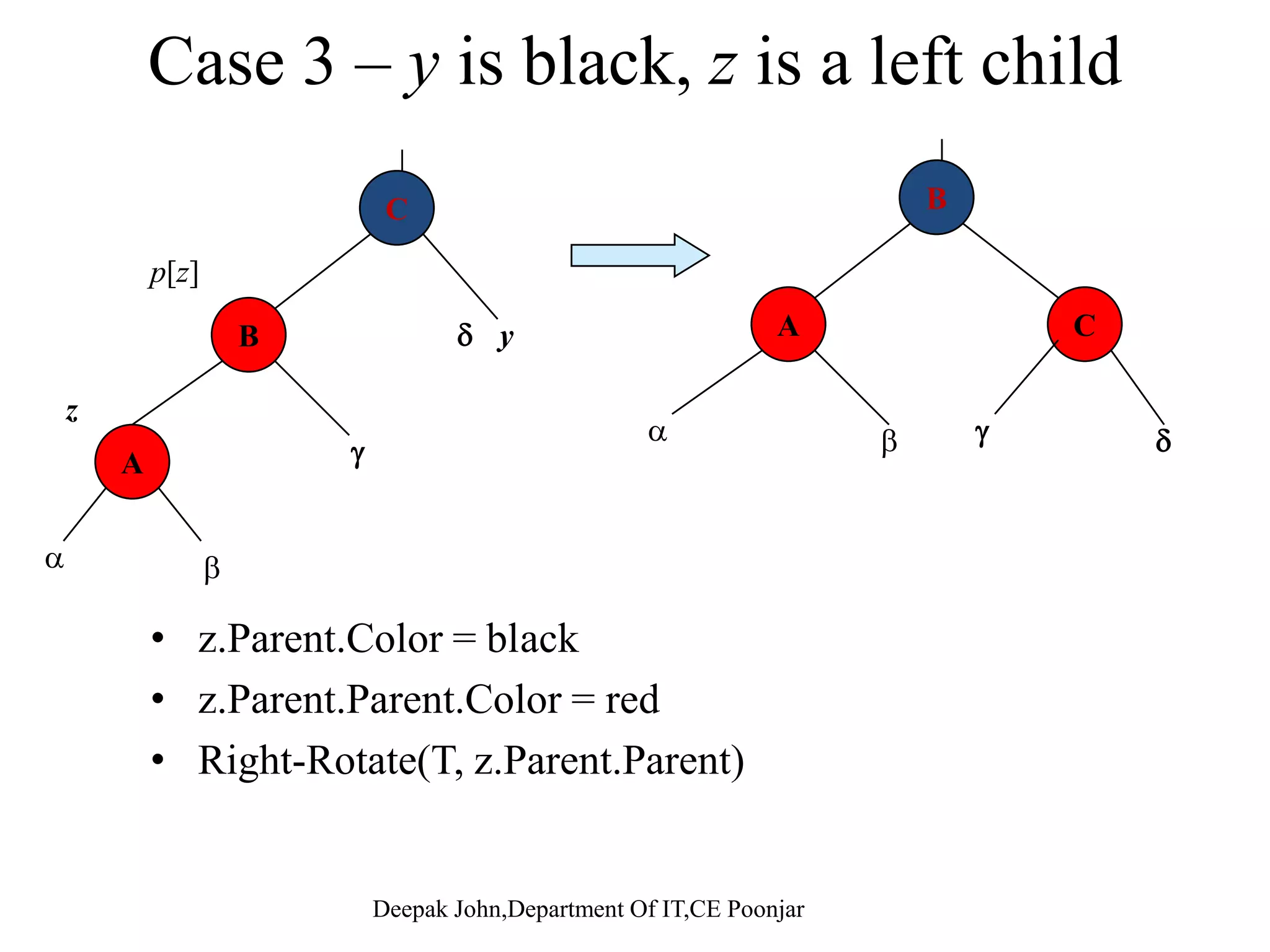 1111 2 14 y 71 15z 5 8 z = z.Parent 4 Left-Rotate(T,z) Do Case 3 