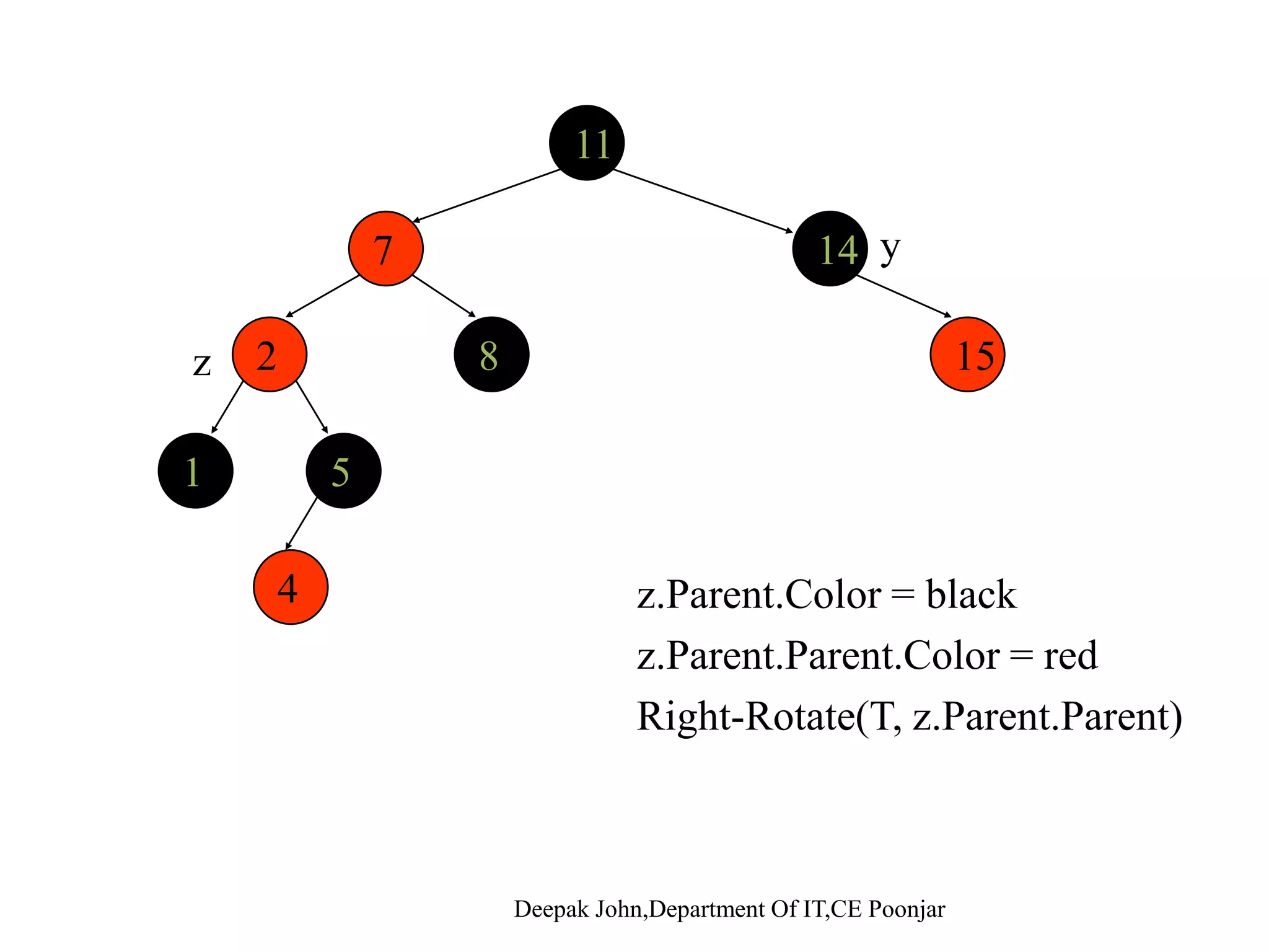 1111 2 14z y 71 15 5 8 z = z.Parent Left-Rotate(T,z) 4 ( , ) Do Case 3 