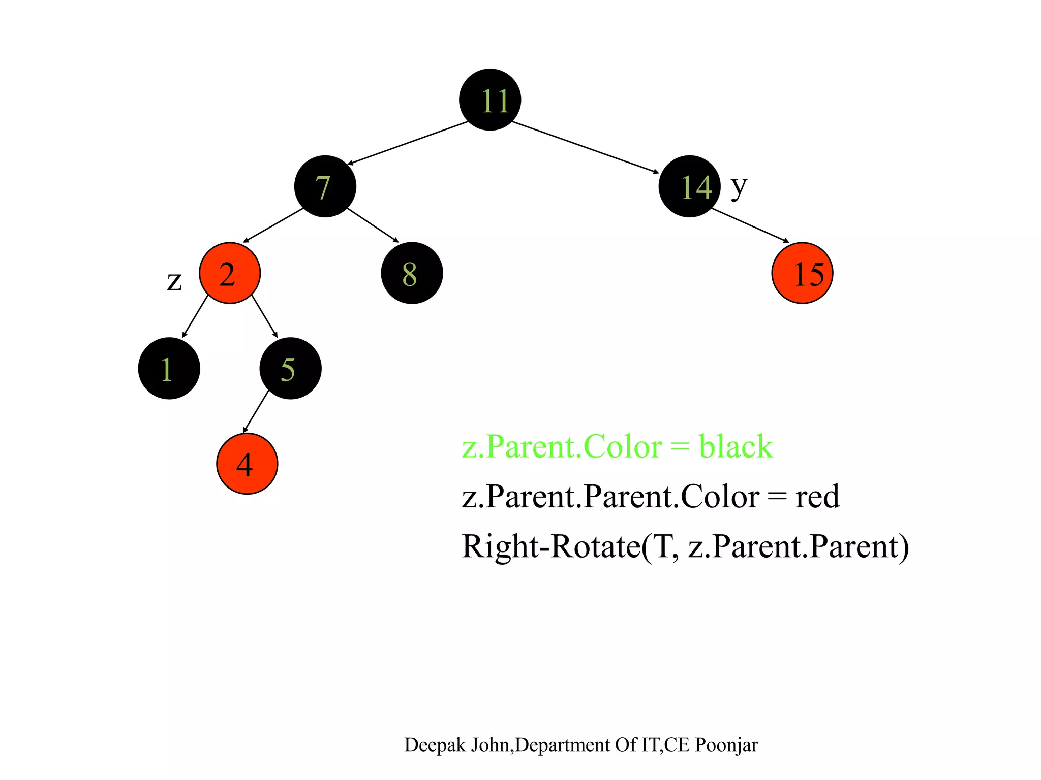 11 147 y 2 1 15 5 8z 1 5 44 z = z.Parent Left-Rotate(T,z) Do Case 3 