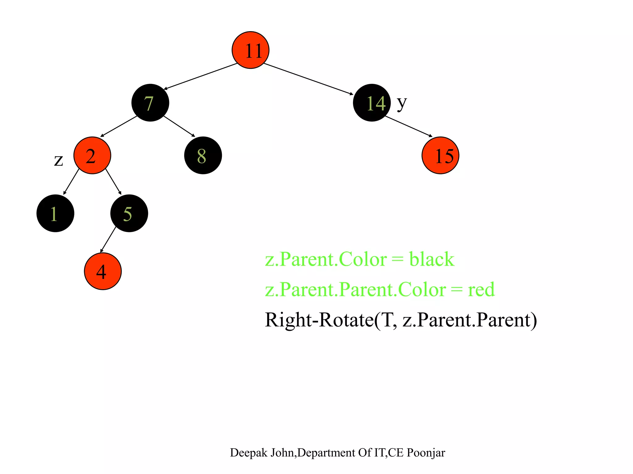Case 3 – y is black, z is a left child BC p[z] AB  y p[z] C z     A  z   • z.Parent.Color = black • z.Parent.Parent.Color = red • Right-Rotate(T, z.Parent.Parent) 