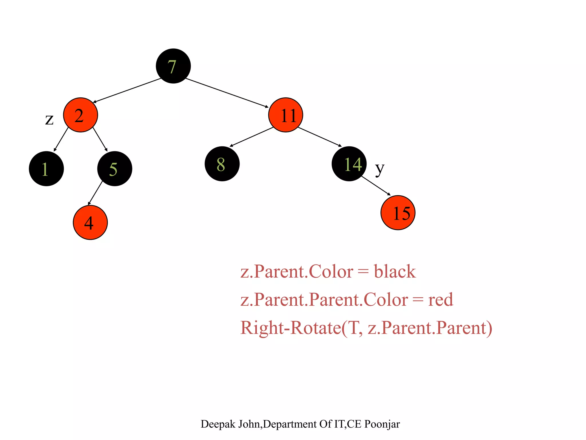 1111 147 y 2 158z 1 5 4 z.Parent.Color = black z.Parent.Parent.Color = red Right-Rotate(T, z.Parent.Parent) 