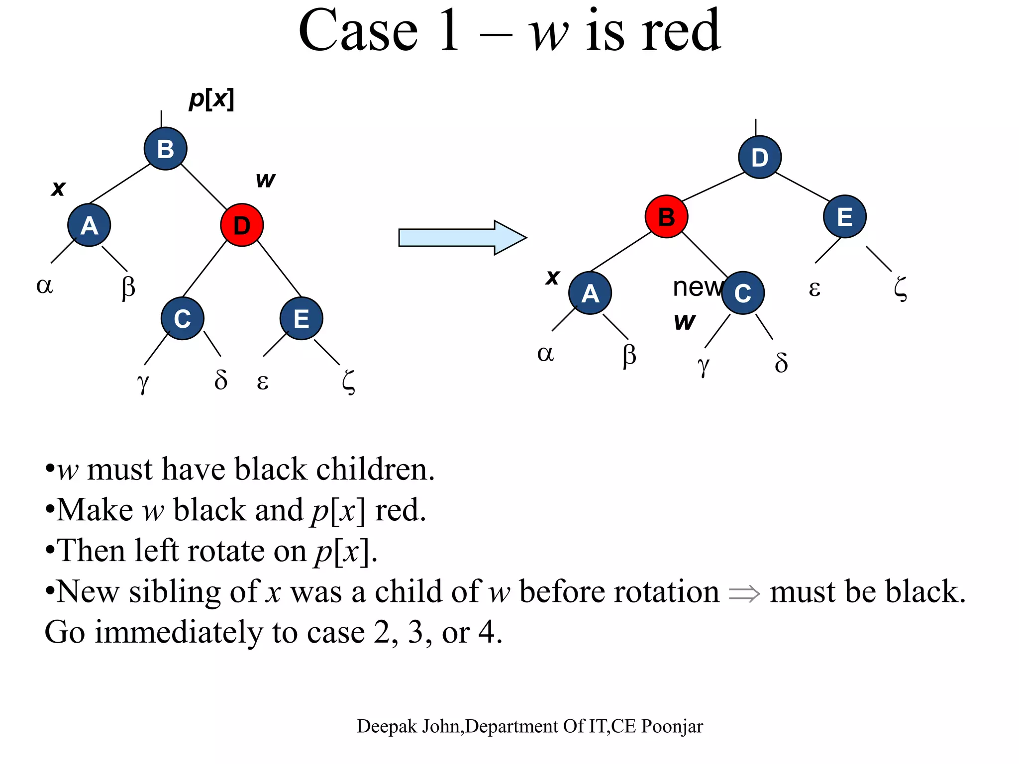 • After Deletion of a Black node a restore function must be called to fix red-black properties that might be violated. There are 3 possible initial violations. If d l t d d th t d hild i ht b th t– If deleted node was the root, a red child might now be the root, Violation of property 2. – If both the parent of removed node, and a child of removedIf both the parent of removed node, and a child of removed node are red, we have a violation of property 4. – The removal of a black node can cause the black-height of one h b h (b 1) i l i 5path to be shorter (by 1), violating property 5. – We correct the problem of rule 5 by adding an extra “black” to the node passed into the fix-up procedure. This leads tothe node passed into the fix up procedure. This leads to violations in rules 1 since this node is now neither red or black. Deepak John,Department Of IT,CE Poonjar 