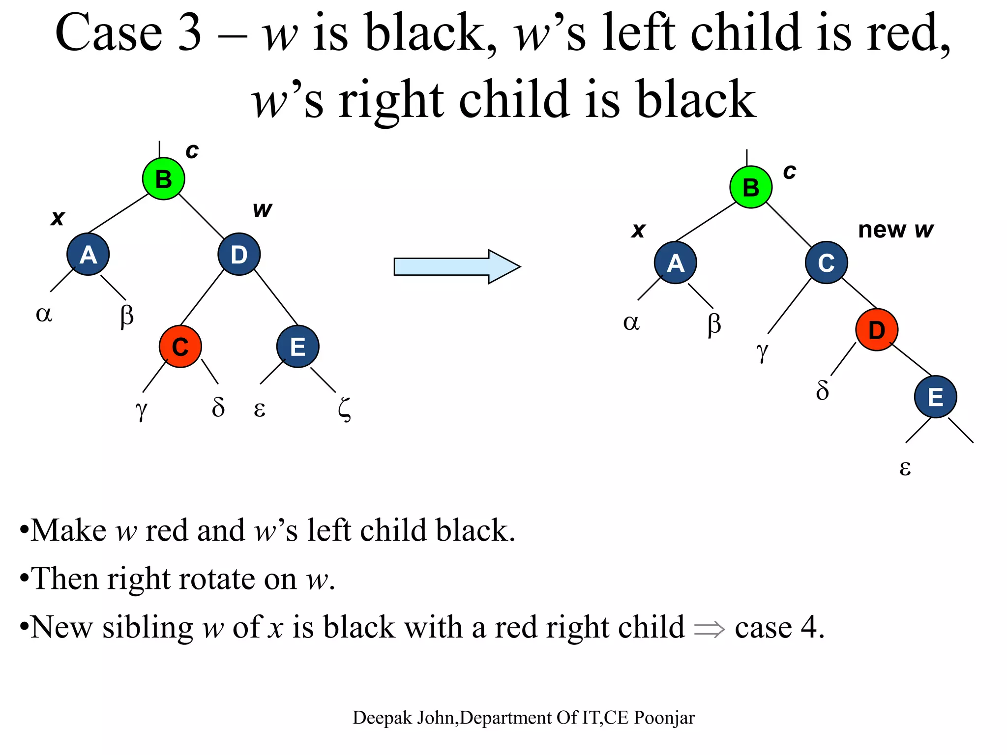 Deletion – Fixupp • Idea: Move the extra black up the tree until x points to a red & black node  turn it into a black node, • x points to the root  just remove the extra black, or • We can do certain rotations and recolorings and finish. Withi th hil l• Within the while loop: – x always points to a nonroot doubly black node. – w is x’s siblingw is x s sibling. – w cannot be nil[T ], since that would violate property 5 at p[x]. 