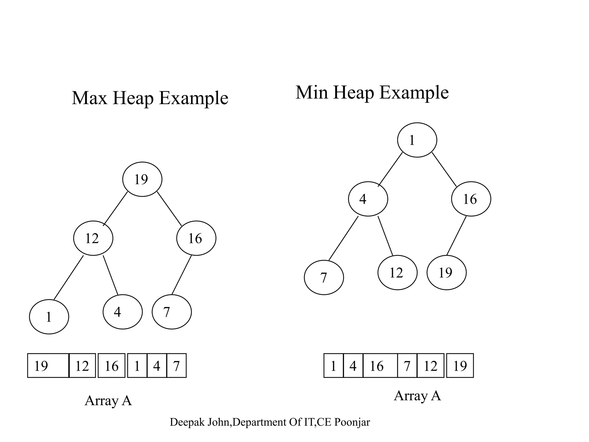 Analysis of MergeSort O(n log n) best-, average-, and worst-case complexity because the merging is always linear Analysis of MergeSort g g y ―Extra O(n) temporary array for merging data ―Extra copying to the temporary array and back Useful only for external sorting Deepak John,Department Of IT,CE Poonjar 