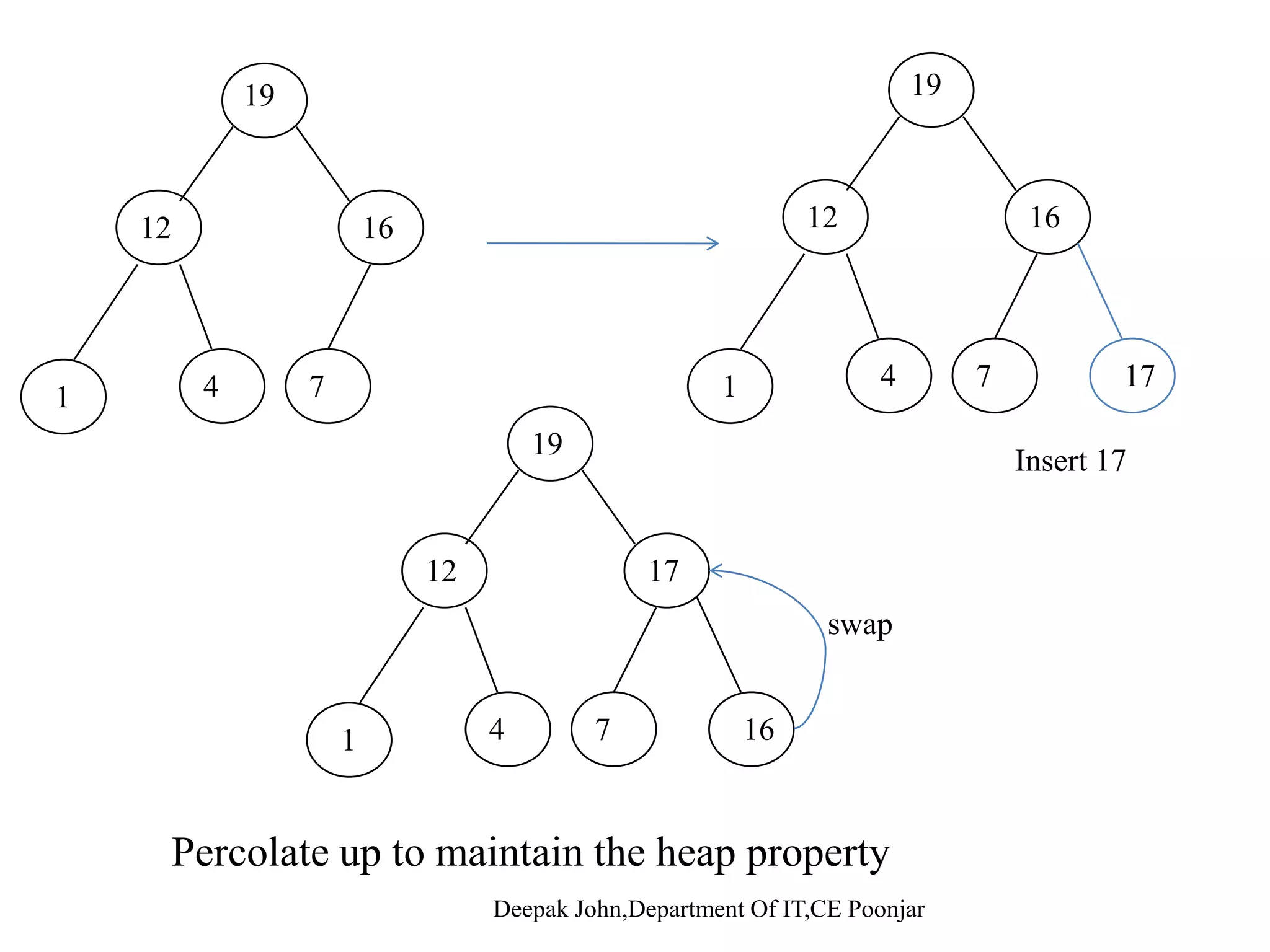 Max Heap Example Min Heap Example 19 1 12 16 4 16 41 7 127 19 1619 1 412 7 41 7 127 191641 Array A Array A 