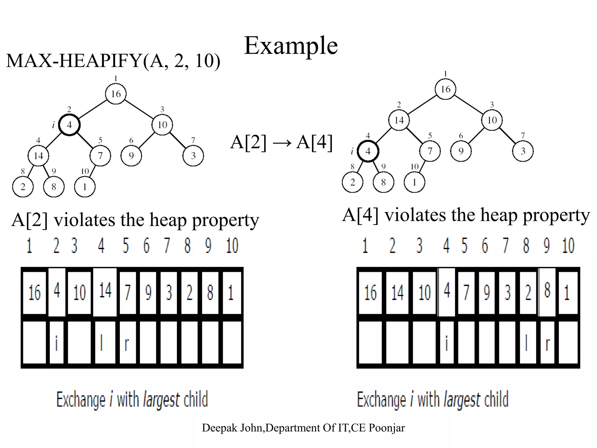 • Delete max – Copy the last number to the root ( overwrite the maximum l t t d th )element stored there ). – Restore the max heap property by percolate down. • Delete min – Copy the last number to the root ( overwrite the minimumpy ( element stored there ). – Restore the min heap property by percolate down. 