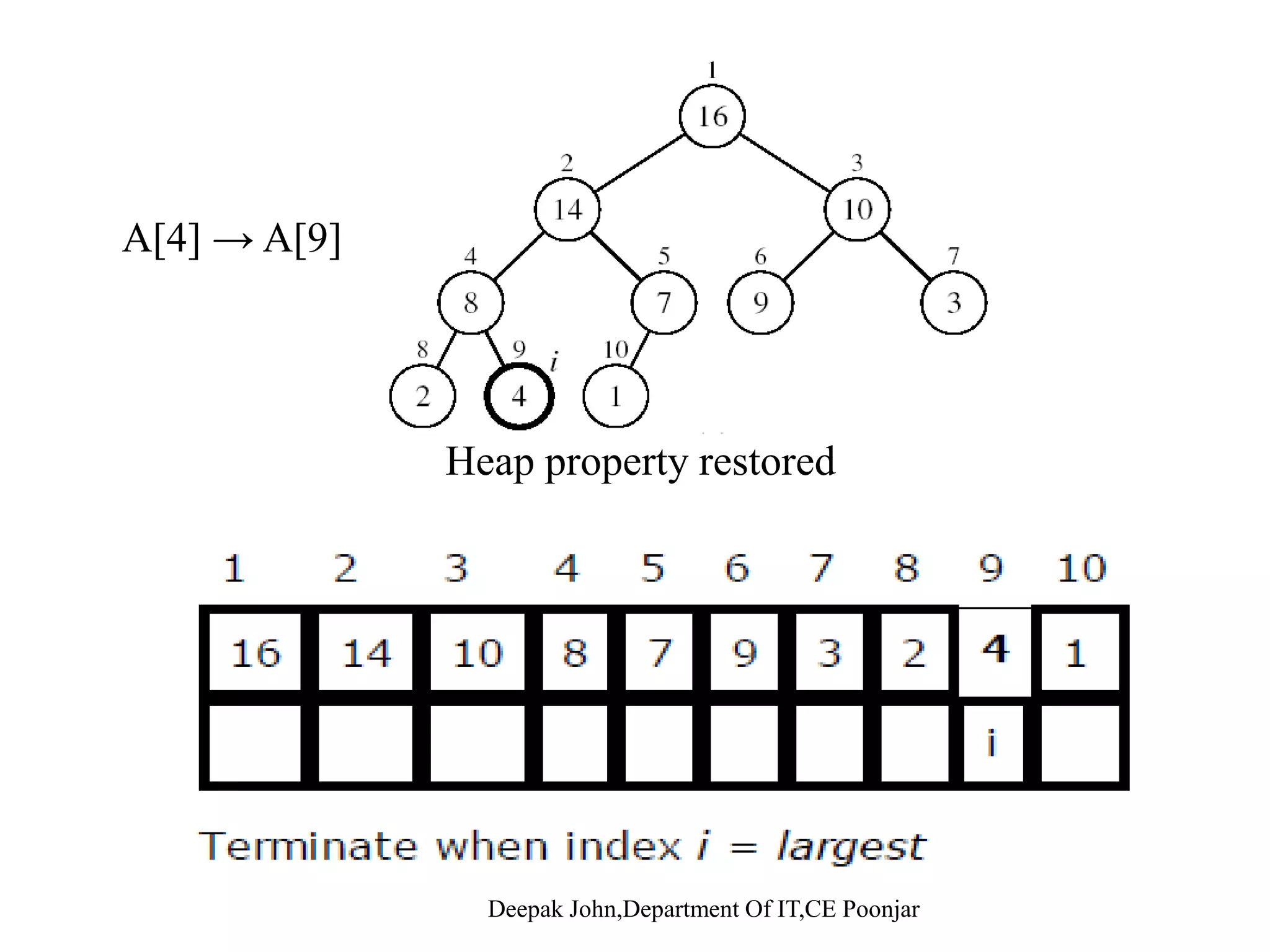 Maintaining the Heap PropertyMaintaining the Heap Property • Suppose a node is smaller than a childpp – Left and Right subtrees of i are max- heaps • To eliminate the violation: – Exchange with larger child Move down the tree– Move down the tree – Continue until node is not smaller than children 