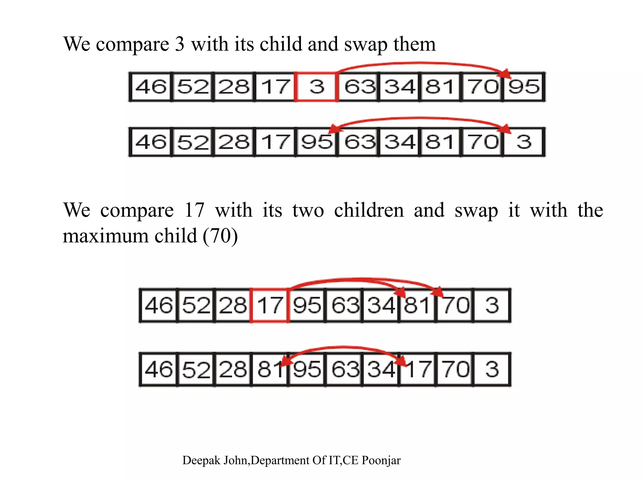 BUILD-MAX-HEAP Produces a max-heap from an unordered input array BUILD MAX HEAP •O(n) calls( ) • Each call takes O(lg n) time for max haepify ,so O(n lg n) be the total time. 