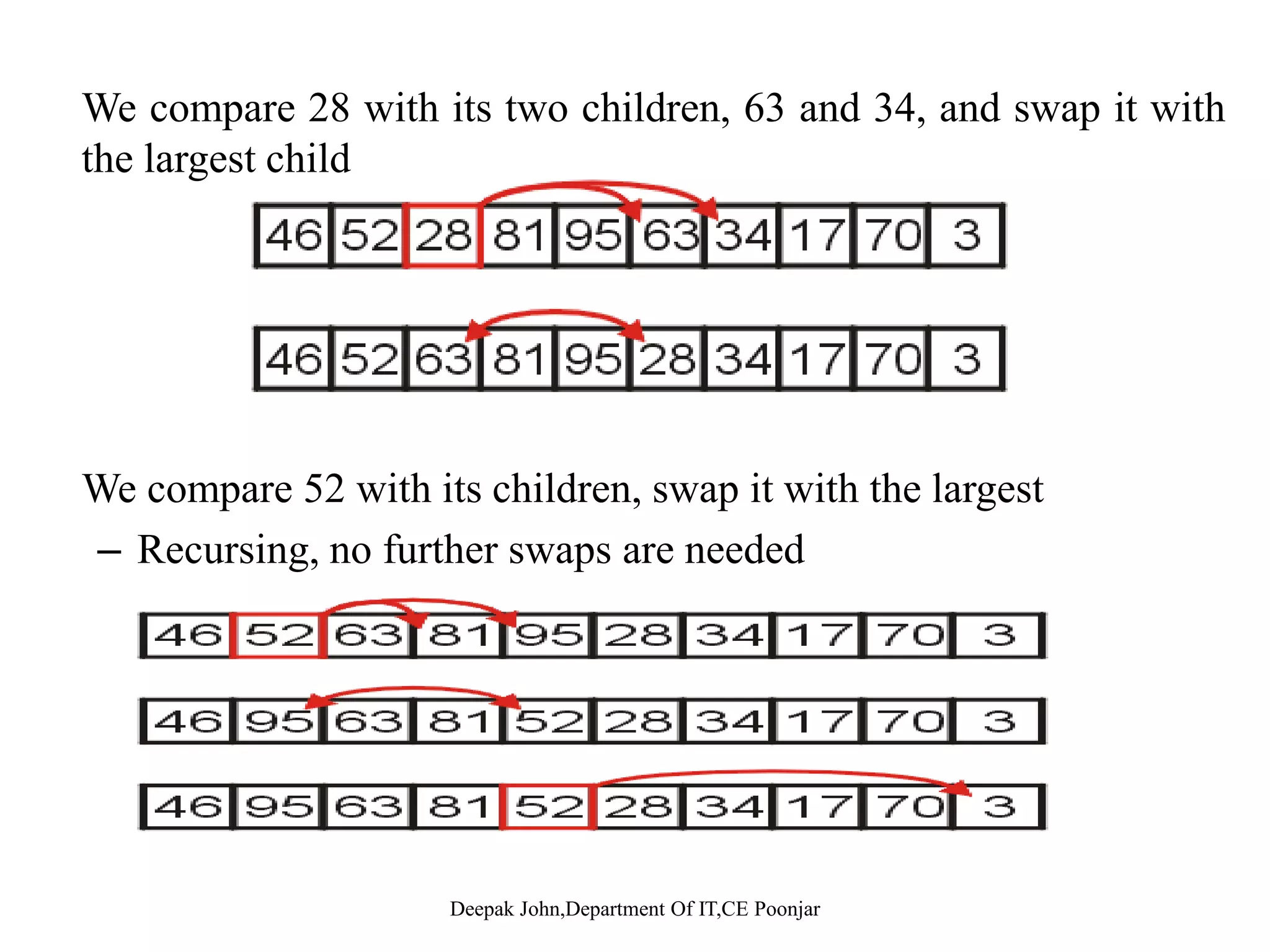 Heap sort The heapsort algorithm consists of two phases: - build a heap from an arbitrary array - use the heap to sort the datause the heap to sort the data • To sort the elements in the decreasing order, use a min heap • To sort the elements in the increasing order, use a max heap 11 