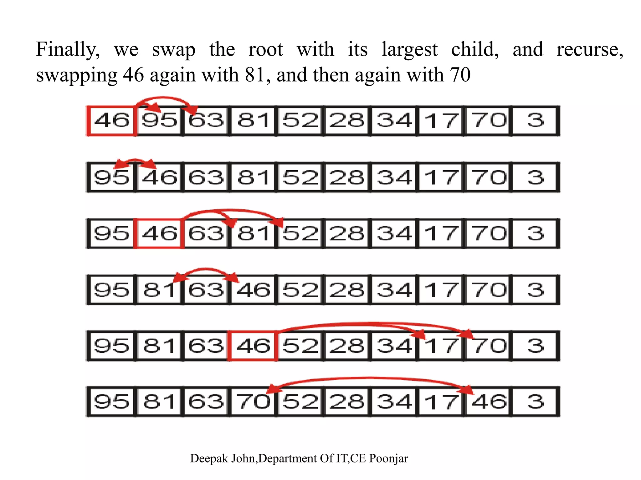 Example Heap Sort Let us look at this example: we must convert the unordered array with n = 10 elements into a max-heapwith n 10 elements into a max heap we start with position 10/2 = 5 