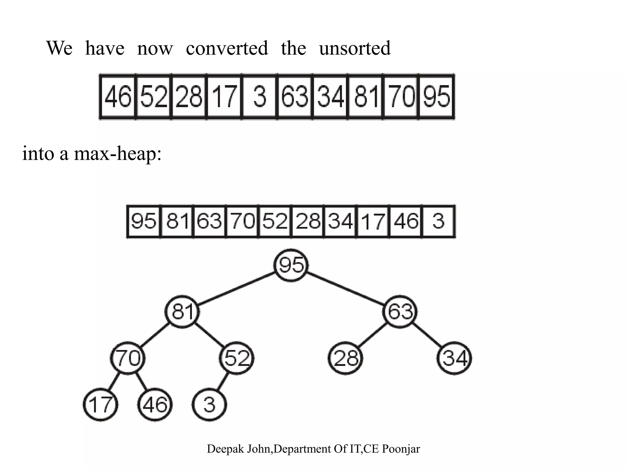 We compare 3 with its child and swap them W 17 ith it t hild d it ith thWe compare 17 with its two children and swap it with the maximum child (70) 