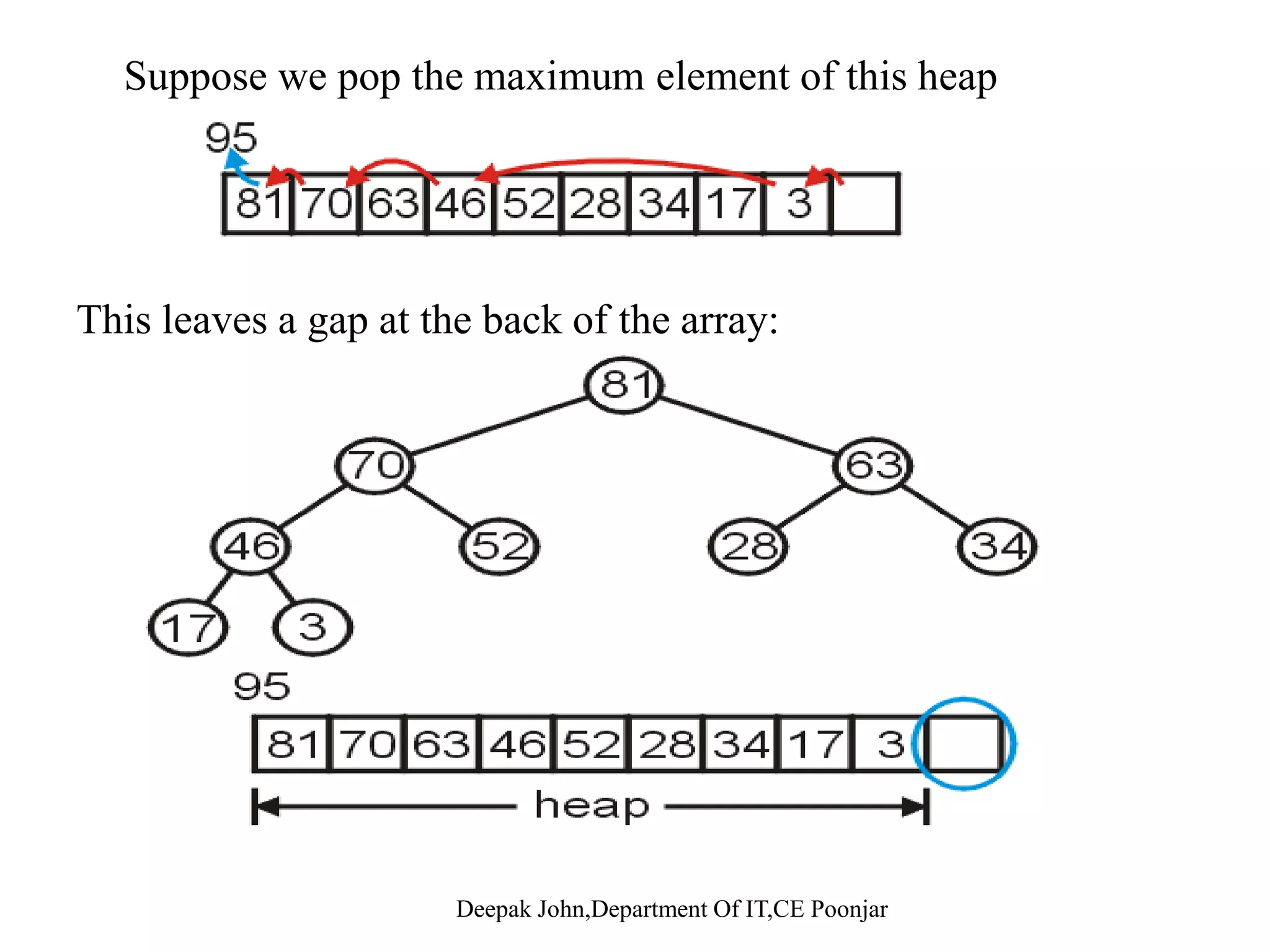 We compare 28 with its two children, 63 and 34, and swap it with the largest child We compare 52 with its children, swap it with the largest Rec rsing no f rther s aps are needed– Recursing, no further swaps are needed 