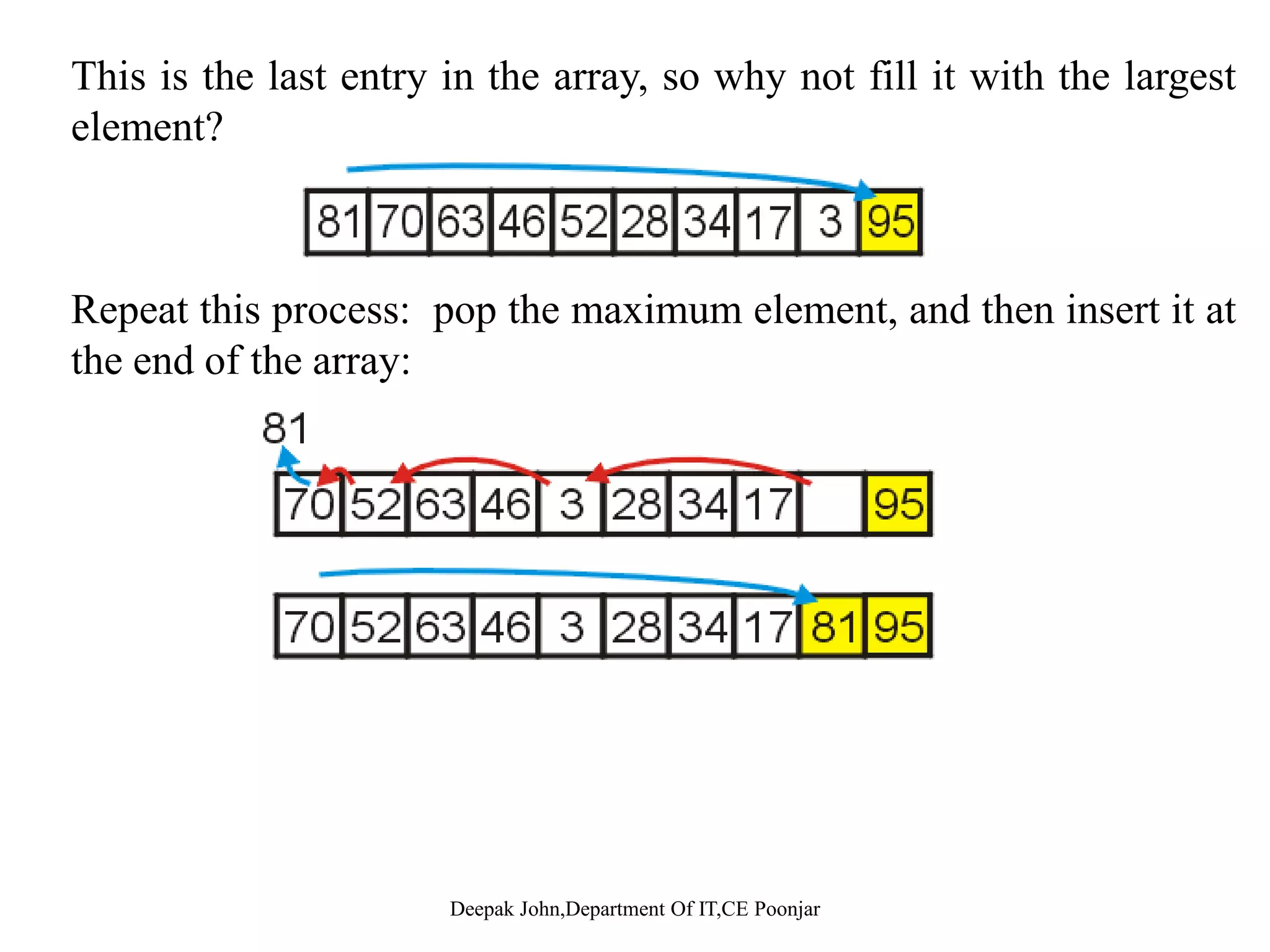 Finally, we swap the root with its largest child, and recurse, i 46 i i h 81 d h i i h 70swapping 46 again with 81, and then again with 70 