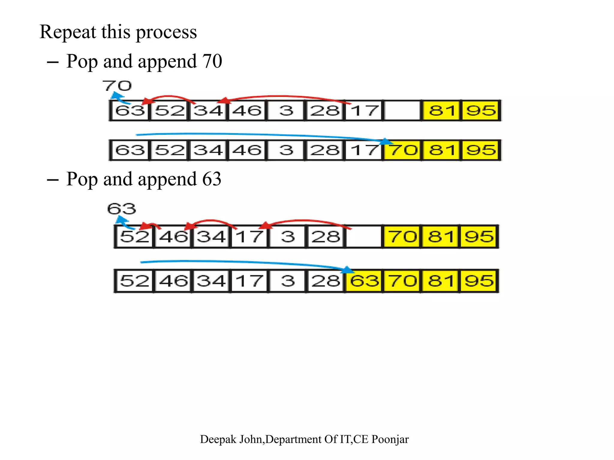 We have now converted the unsorted array into a max-heap: 