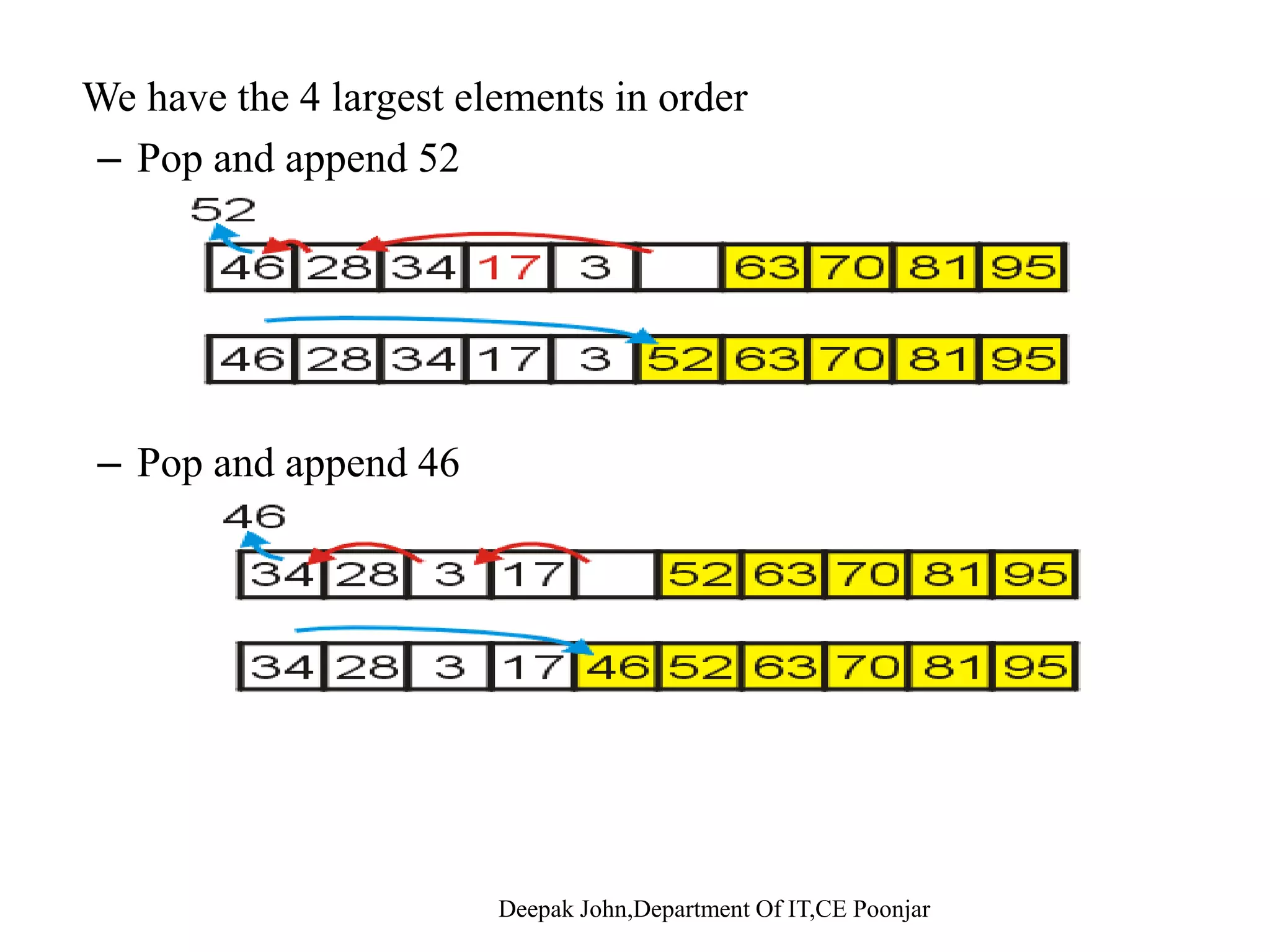 Suppose we pop the maximum element of this heap This leaves a gap at the back of the array: 