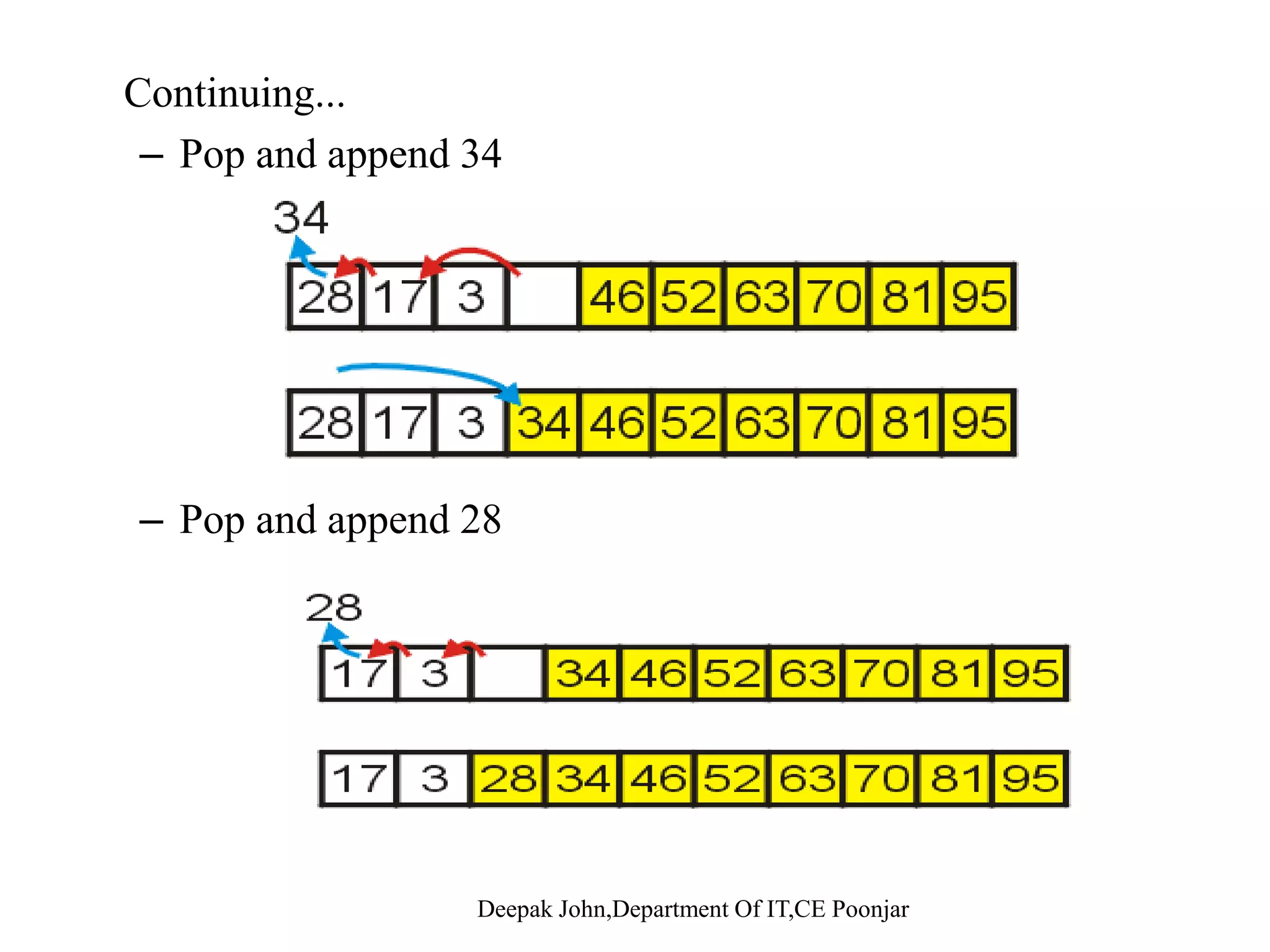 This is the last entry in the array, so why not fill it with the largest element?element? Repeat this process: pop the maximum element, and then insert it at the end of the array: 