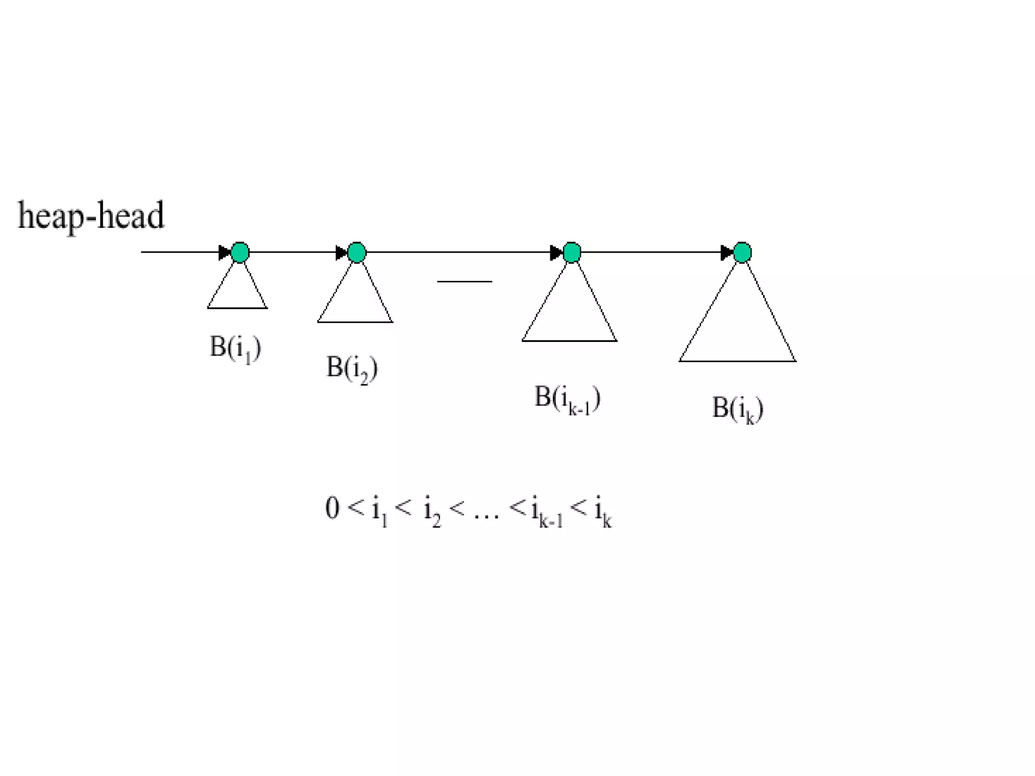 Binomial trees •Is an ordered tree defined recursively •Binomial tree properties: 