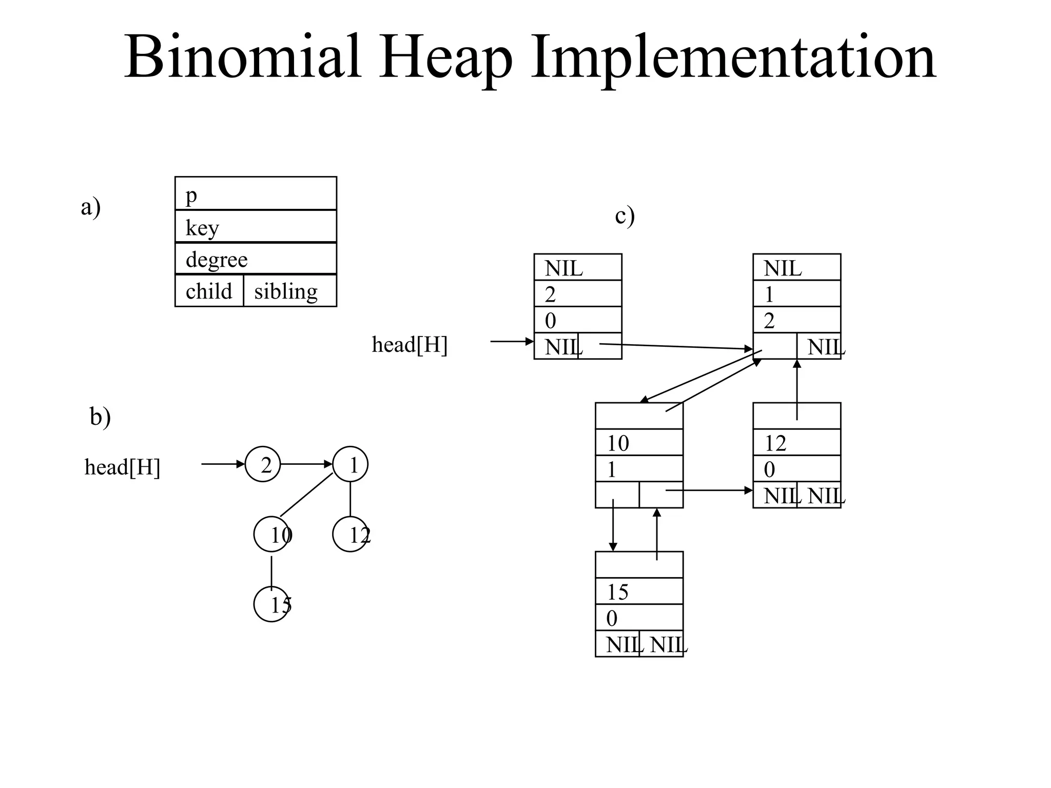 Binomial heaps  A binomial heap is a linked list of binomial trees with the following properties: 1 The binomial trees are linked in increasing order of size1. The binomial trees are linked in increasing order of size. 2. There is at most one binomial tree of each size. 3. Each binomial tree has the heap structure: the value in each node is ≤ 5 1h d[H] 3. Each binomial tree has the heap structure: the value in each node is ≤ the values in its children. 5 1 1210 head[H] 7 2 13103 15 151210 1616 