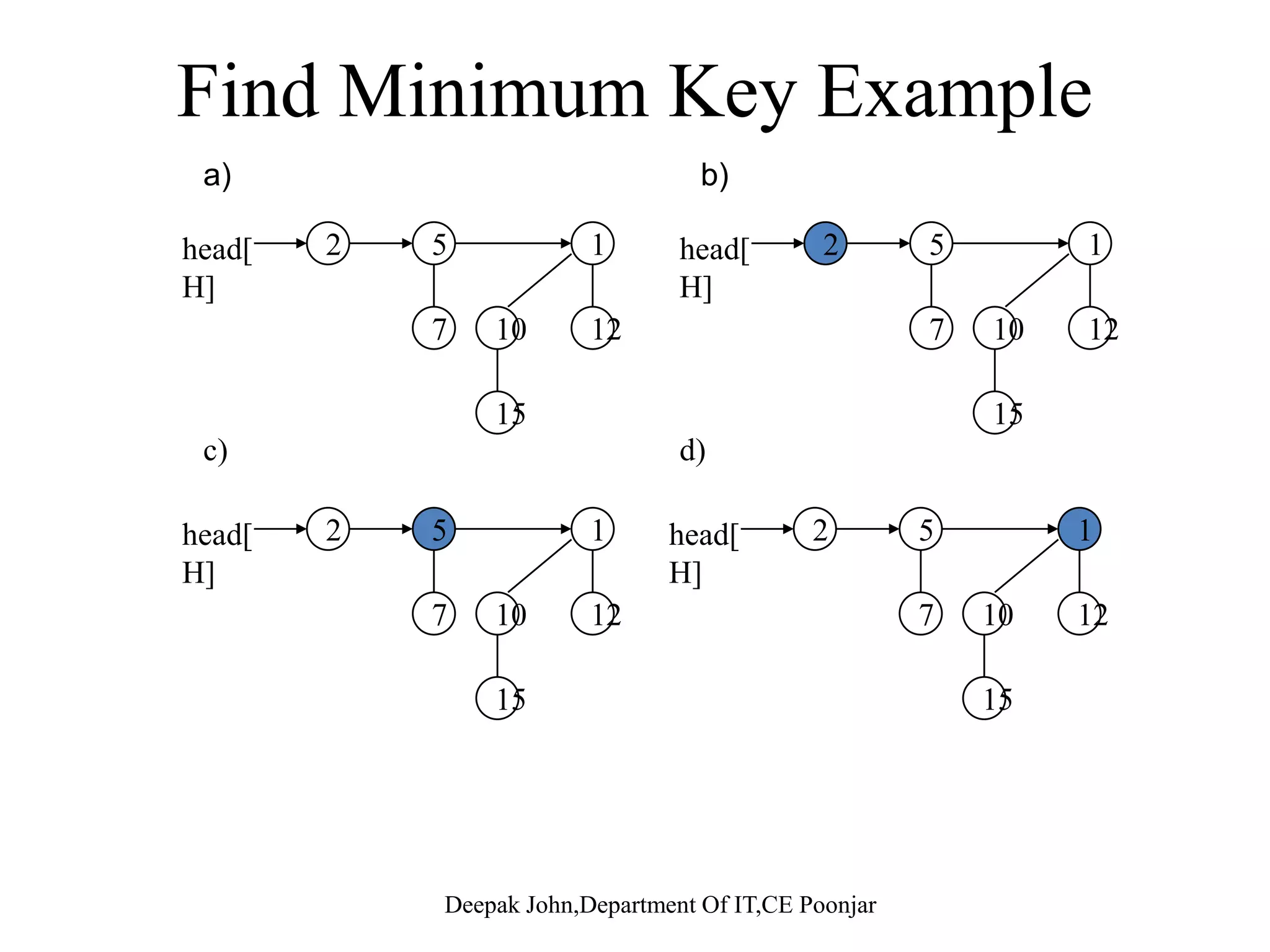Binomial Heap OperationsBinomial Heap Operations 1 Make-Heap()1. Make-Heap(). 2. Insert(H, x), where x is a node . 3. Minimum(H).( ) 4. Extract-Min(H). 5. Union(H1, H2): merge H1 and H2, creating a new heap. 6. Decrease-Key(H, x, k): decrease x.key (x is a node in H) to k. (It’s assumed that k x.key.) 