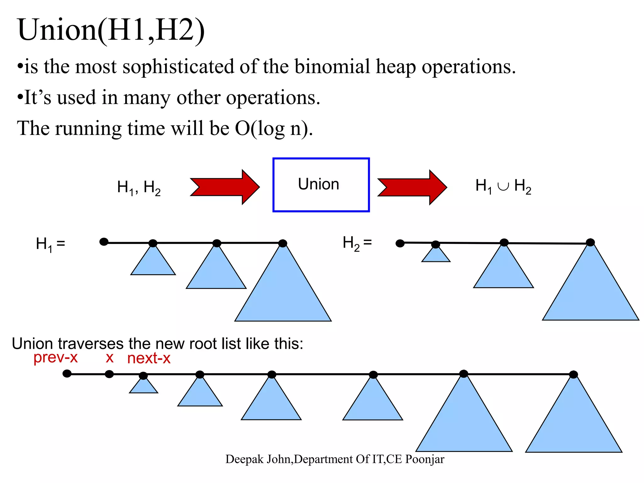 Minimum(H): •To do this we find the smallest key among those stored at the rootsTo do this we find the smallest key among those stored at the roots connected to the head of H. •The minimum must be in some root in the top list. •If there are n nodes in the heap there are at most lg n roots at the top at•If there are n nodes in the heap there are at most lg n roots at the top, at most one each of degree 0, 1, 2, . . . , lg n , so this can be found in O(lg n) time. Binomial-Heap-Minimum(H) 1 y <- NIL 2 x <- head[H] 3 min <- ∞ 4 while x is not NIL 5 do if key[x] < min then 6 min < key[x]6 min <- key[x] 7 y <- x 8 x <- sibling[x] 9 return y 