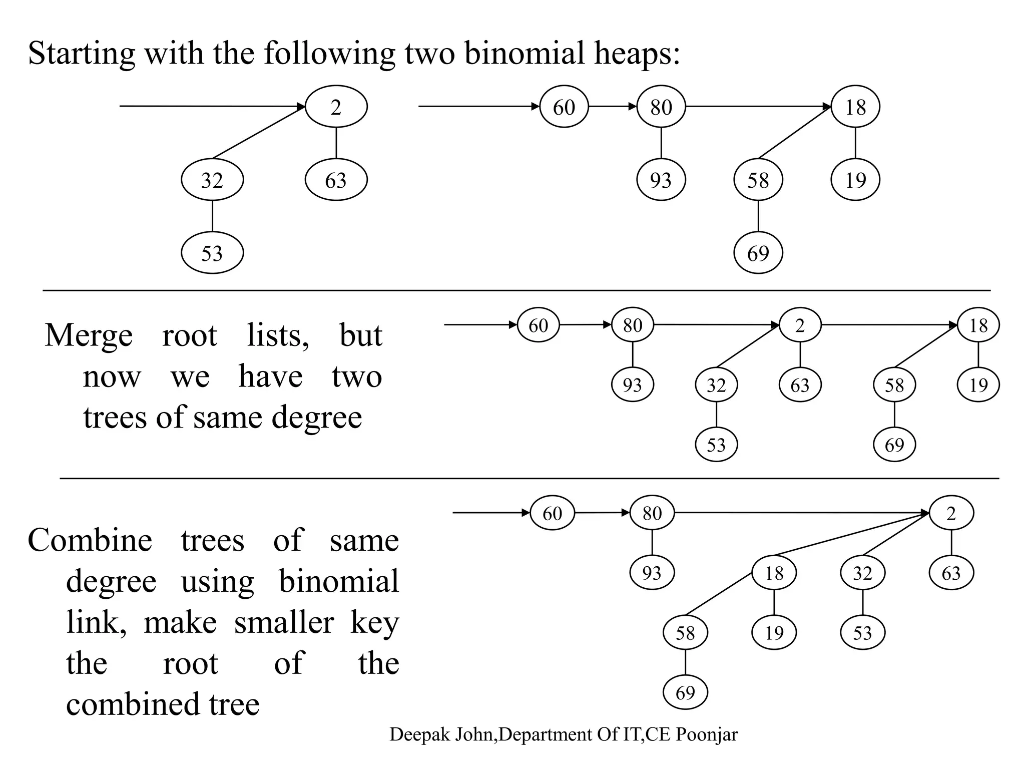 Find Minimum Key Example 5 1head[ 2 5 1head[ 2 a) b) 1210 15 H] 7 1210 15 H] 7 15 15 5 1head[ 2 5 1head[ 2 c) d) 1210 head[ H] 7 1210 head[ H] 7 15 15 Deepak John,Department Of IT,CE Poonjar 