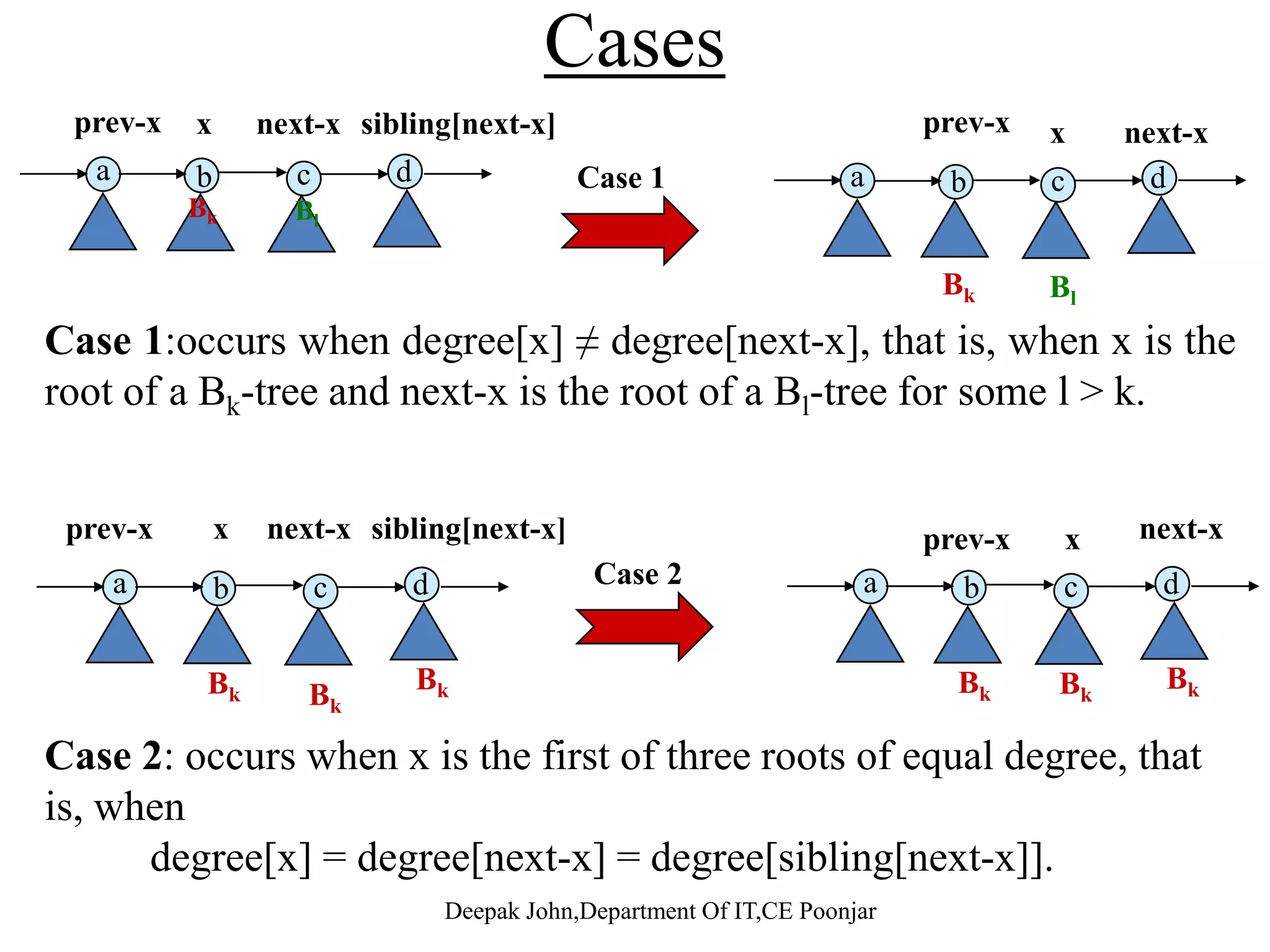 Binomial-Link(y,z) Link binomial trees with the same degree. Note that z, the second argument to BL(), becomes the parent, and y becomes the child. Link(y,z) p[y] := z; ibli [ ] hild[ ] Link(y,z) p[y] := z; ibli [ ] hild[ ]sibling[y] := child[z]; child[z] := y; degree[z] := degree[z] + 1 sibling[y] := child[z]; child[z] := y; degree[z] := degree[z] + 1g [ ] g [ ]g [ ] g [ ] y y z z Bk-1 Bk-1Bk-1 Bk-1 y Link Deepak John,Department Of IT,CE Poonjar 