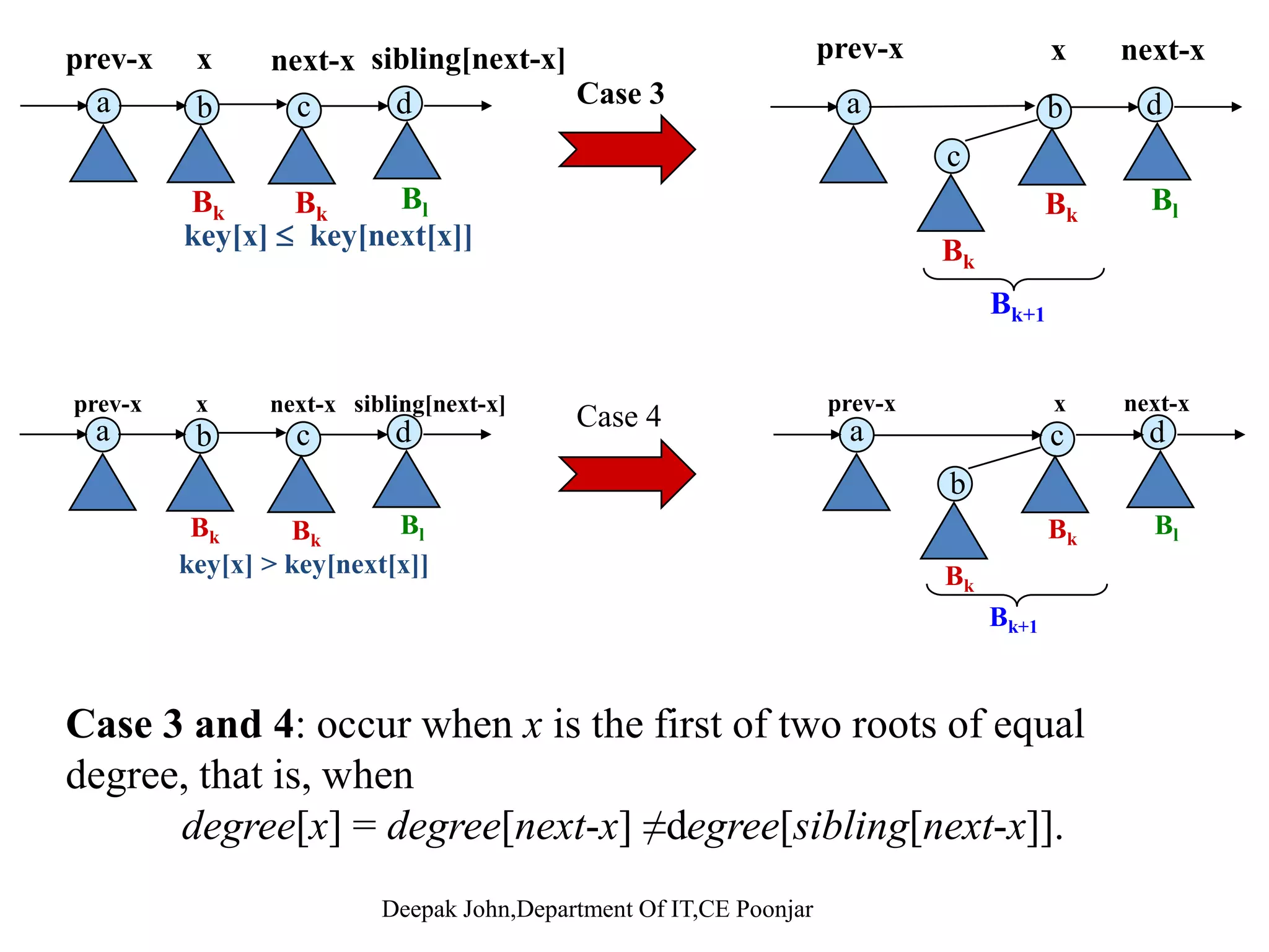 Union(H1,H2) •is the most sophisticated of the binomial heap operationsis the most sophisticated of the binomial heap operations. •It’s used in many other operations. The running time will be O(log n).g ( g ) UnionH1, H2 H1  H2 H1 = H2 = Union traverses the new root list like this: prev-x x next-x Union traverses the new root list like this: Deepak John,Department Of IT,CE Poonjar 